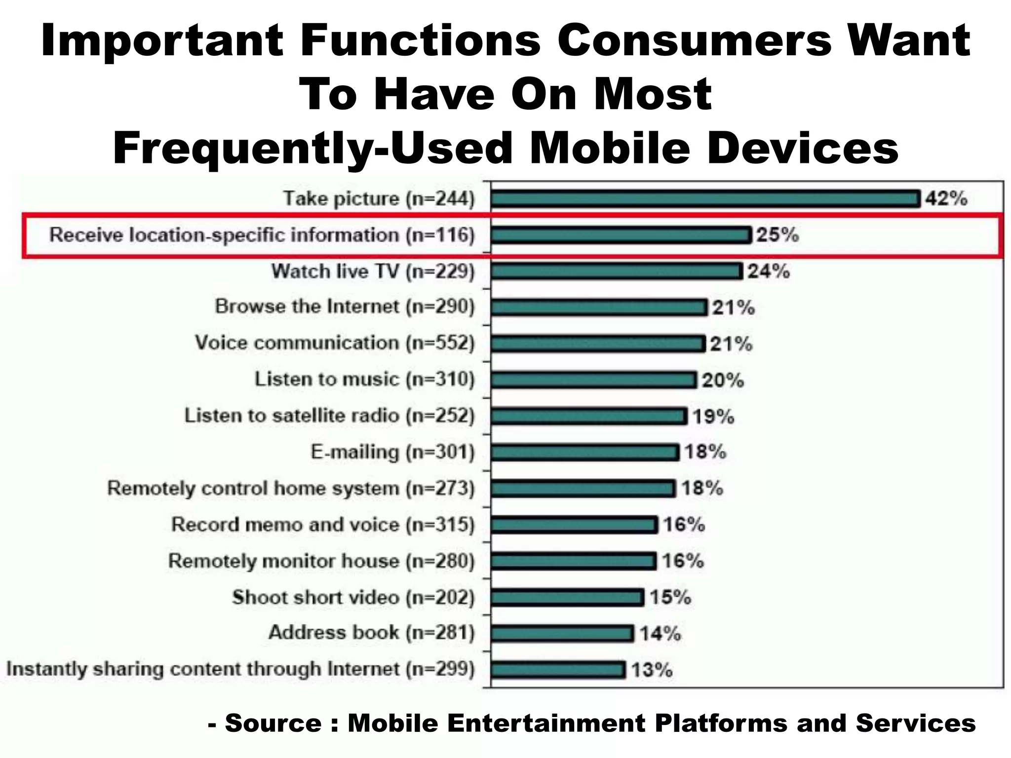 Important Functions Consumers Want To Have On MostFrequently-Used Mobile Devices- Source : Mobile Entertainment Platforms and Services