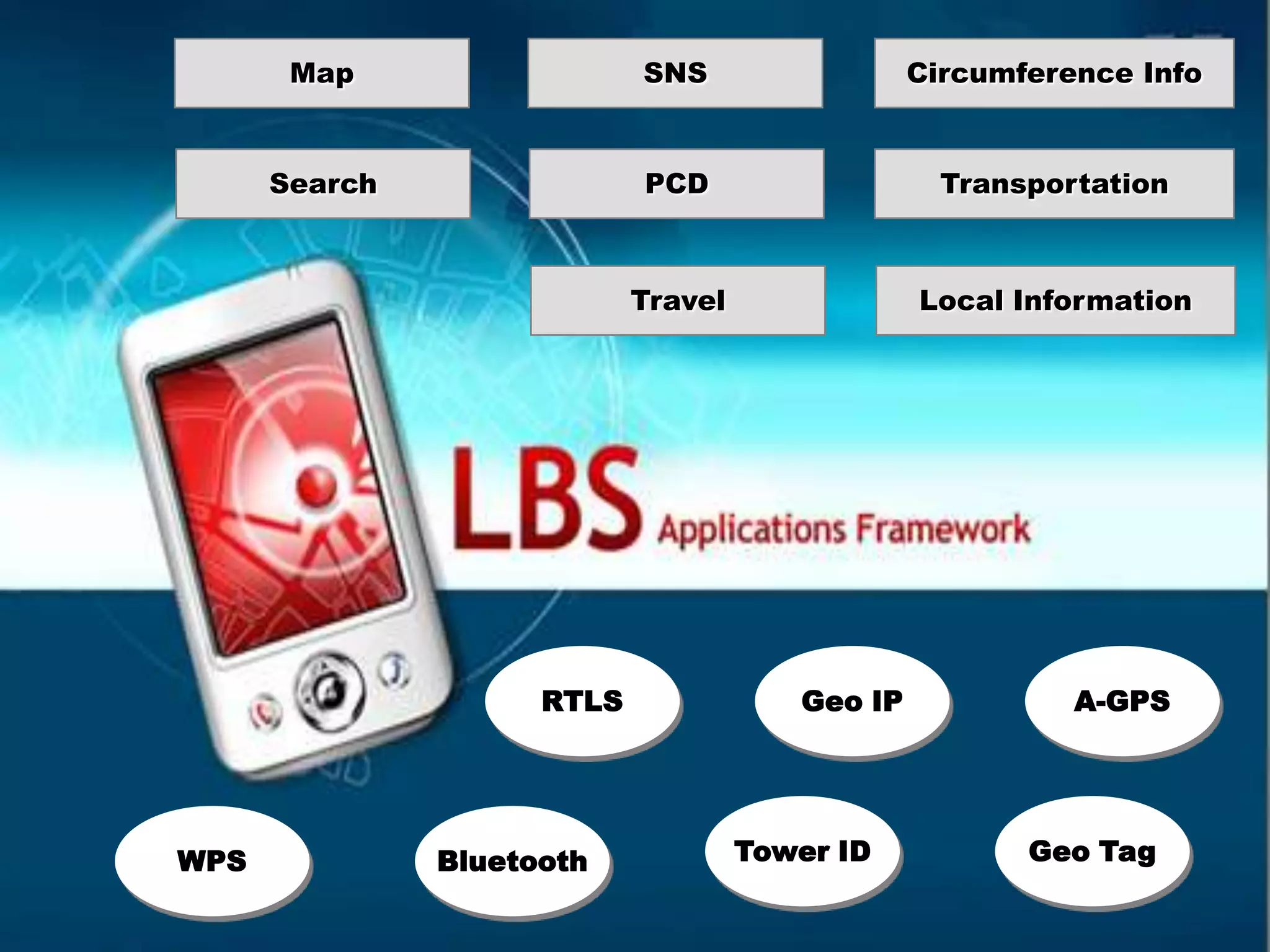 SNSCircumference InfoMapPCDTransportationSearchLocal InformationTravelRTLSGeo IPA-GPSGeo TagTower IDWPSBluetooth