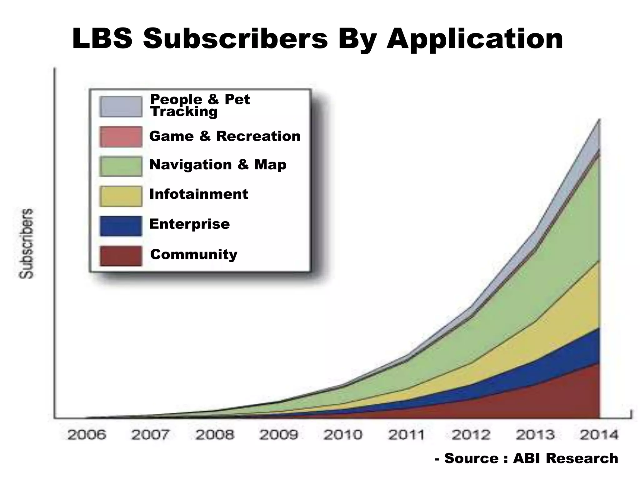 LBS Subscribers By ApplicationPeople & Pet TrackingGame & RecreationNavigation & MapInfotainmentEnterpriseCommunity- Source : ABI Research