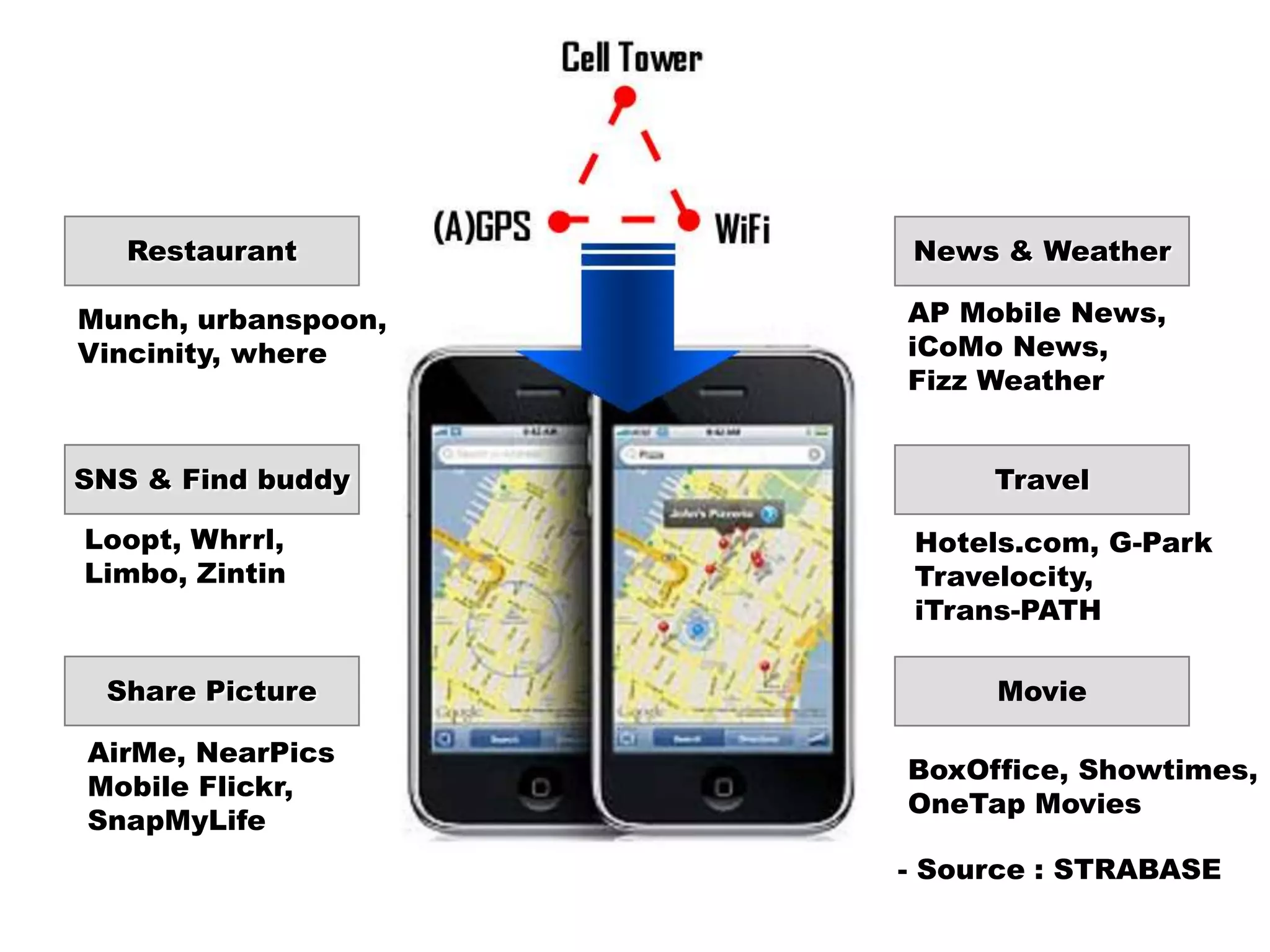 RestaurantNews & WeatherMunch, urbanspoon,Vincinity, whereAP Mobile News,iCoMo News,Fizz WeatherSNS & Find buddyTravelLoopt, Whrrl,Limbo, ZintinHotels.com, G-ParkTravelocity,iTrans-PATHShare PictureMovieAirMe, NearPicsMobile Flickr, SnapMyLifeBoxOffice, Showtimes,OneTap Movies- Source : STRABASE