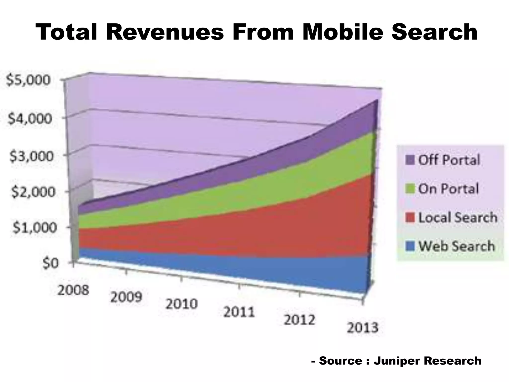 Total Revenues From Mobile Search- Source : Juniper Research
