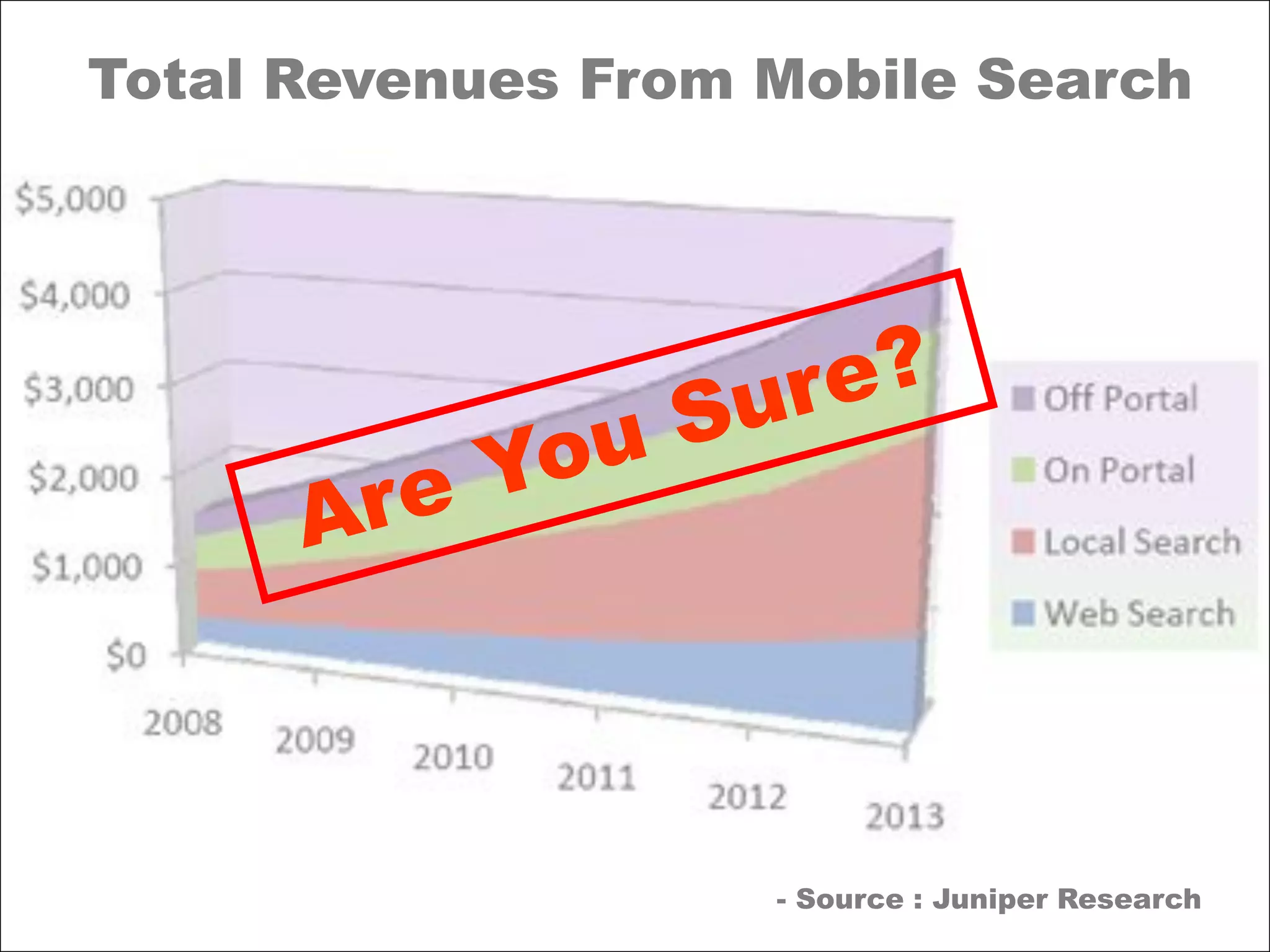 Total Revenues From Mobile SearchAre You Sure?- Source : Juniper Research