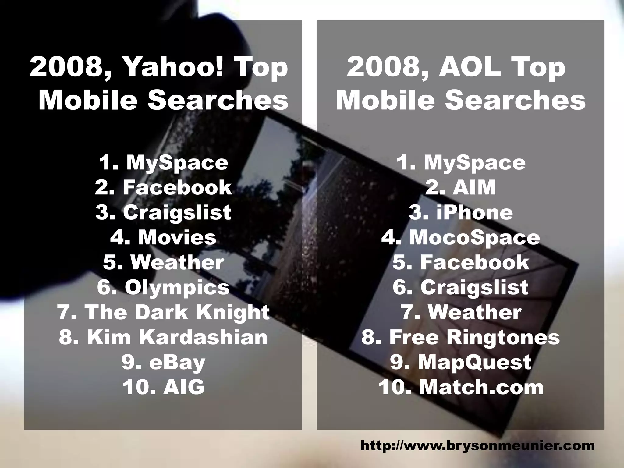 2008, Yahoo! Top Mobile Searches1. MySpace2. Facebook3. Craigslist4. Movies5. Weather6. Olympics7. The Dark Knight8. Kim Kardashian9. eBay10. AIG2008, AOL Top Mobile Searches1. MySpace2. AIM3. iPhone4. MocoSpace5. Facebook6. Craigslist7. Weather8. Free Ringtones9. MapQuest10. Match.comhttp://www.brysonmeunier.com