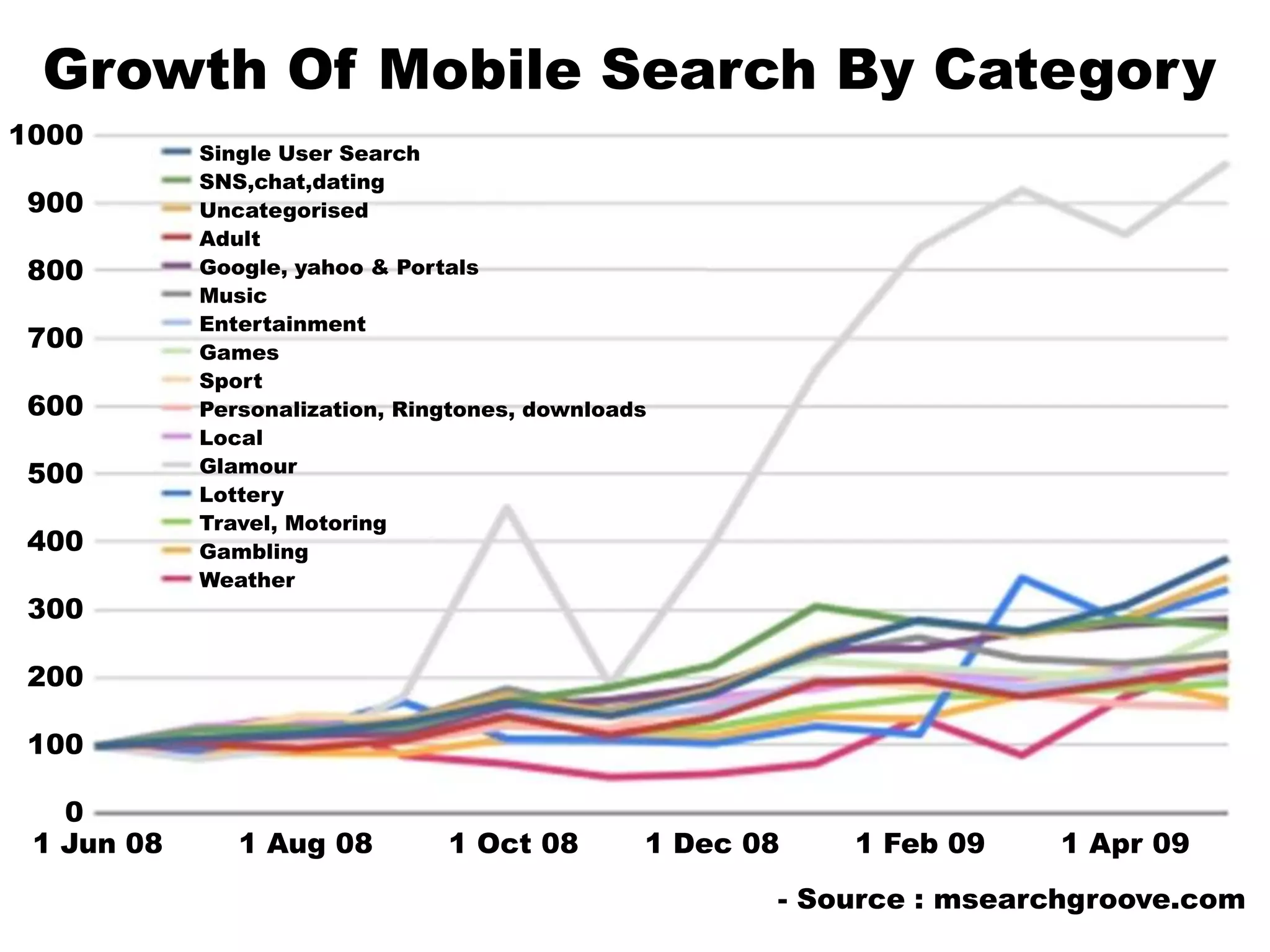 Growth Of Mobile Search By Category10009008007006005004003002001000Single User SearchSNS,chat,datingUncategorisedAdultGoogle, yahoo & PortalsMusicEntertainmentGamesSportPersonalization, Ringtones, downloadsLocalGlamourLotteryTravel, MotoringGamblingWeather1 Jun 08        1 Aug 08        1 Oct 08       1 Dec 08        1 Feb 09        1 Apr 09- Source : msearchgroove.com
