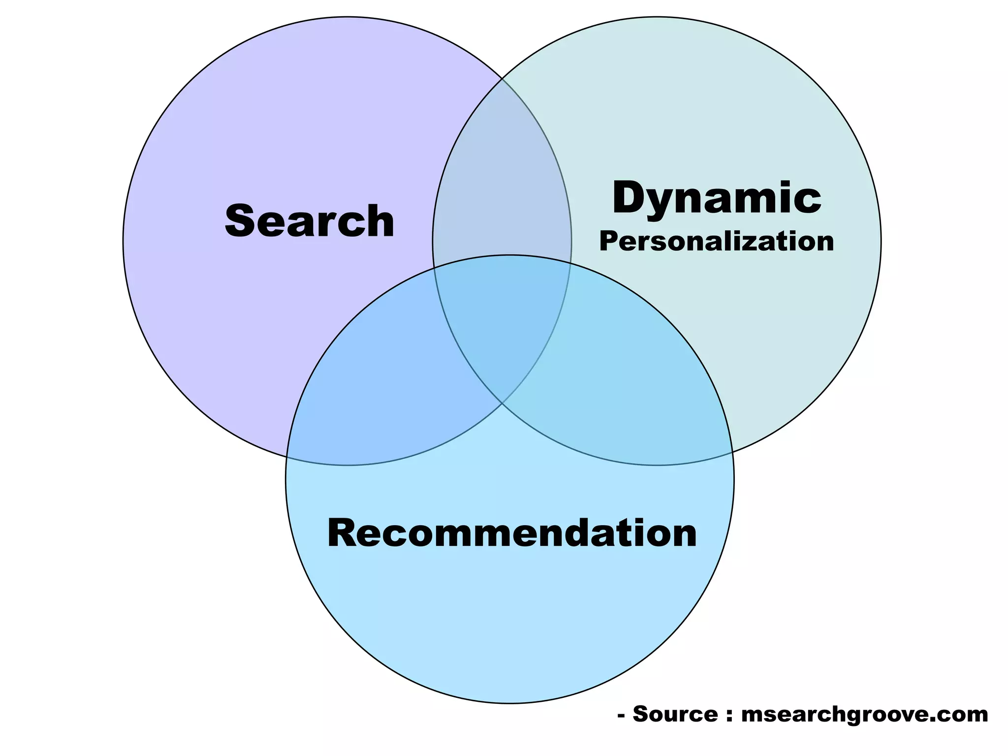 DynamicPersonalizationSearchRecommendation- Source : msearchgroove.com
