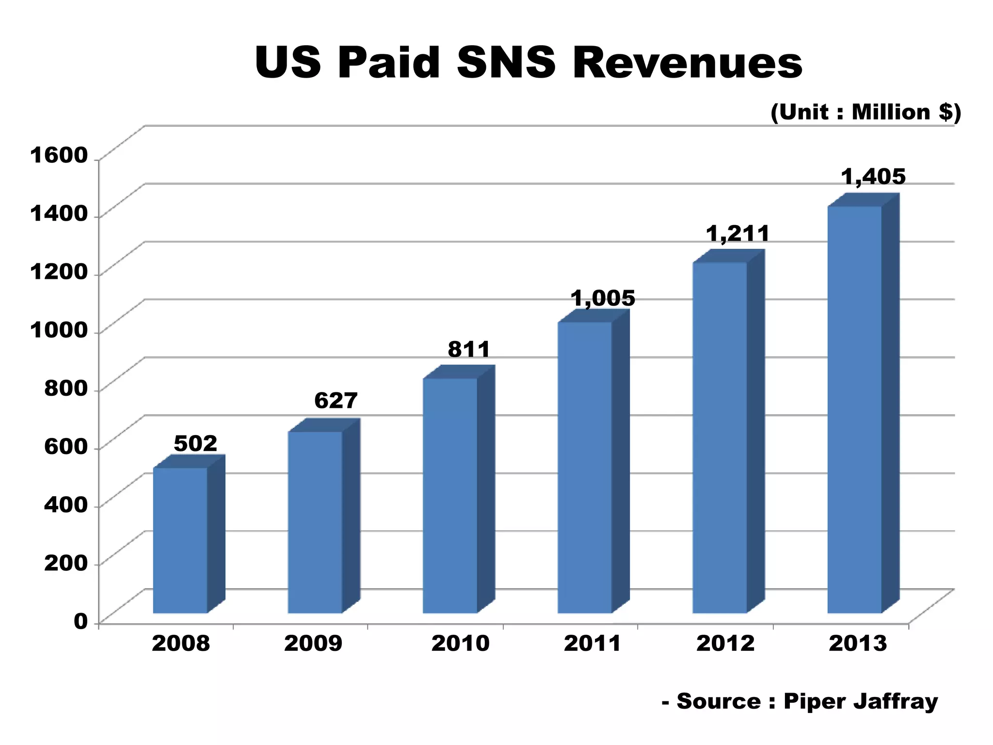 US Paid SNS Revenues(Unit : Million $)160014001200100080060040020001,4051,2111,0058116275022008          2009            2010          2011          2012          2013- Source : Piper Jaffray