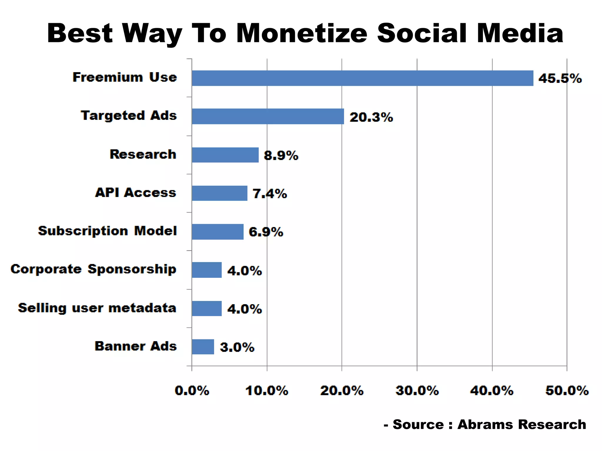 Best Way To Monetize Social Media- Source : Abrams Research