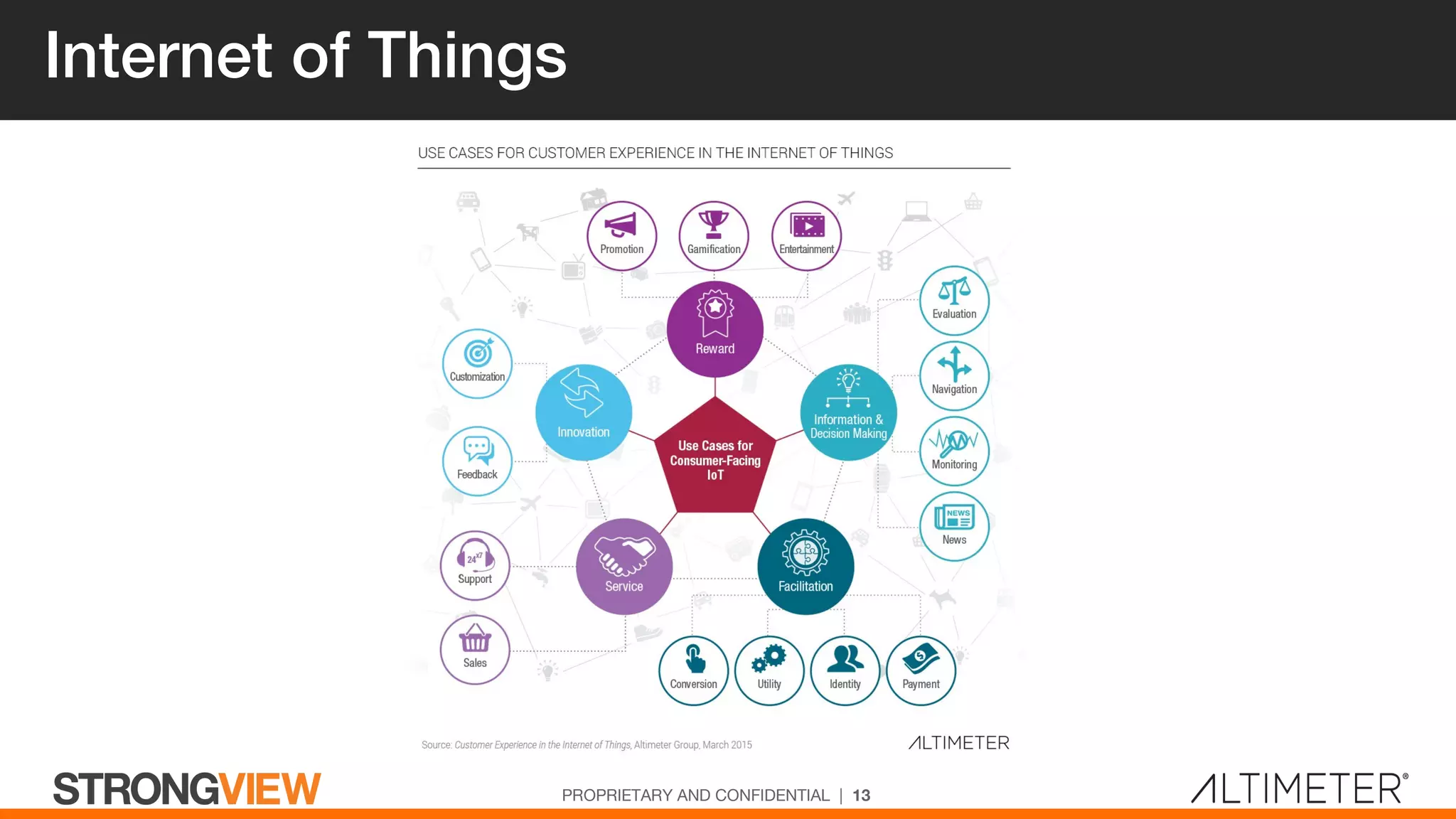 Internet of Things
PROPRIETARY AND CONFIDENTIAL | 13
 