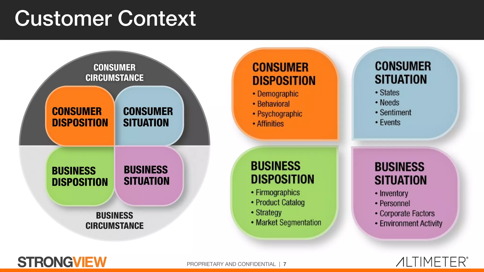 Customer Context
PROPRIETARY AND CONFIDENTIAL | 7
 