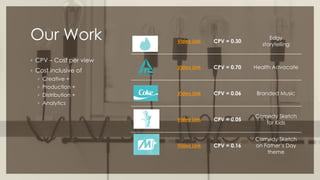 Our Work
◦ CPV – Cost per view
◦ Cost inclusive of
◦ Creative +
◦ Production +
◦ Distribution +
◦ Analytics
Video Link CPV = 0.30
Edgy
storytelling
Video Link CPV = 0.70 Health Advocate
Video Link CPV = 0.06 Branded Music
Video Link CPV = 0.05
Comedy Sketch
for Kids
Video Link CPV = 0.16
Comedy Sketch
on Father’s Day
theme
 