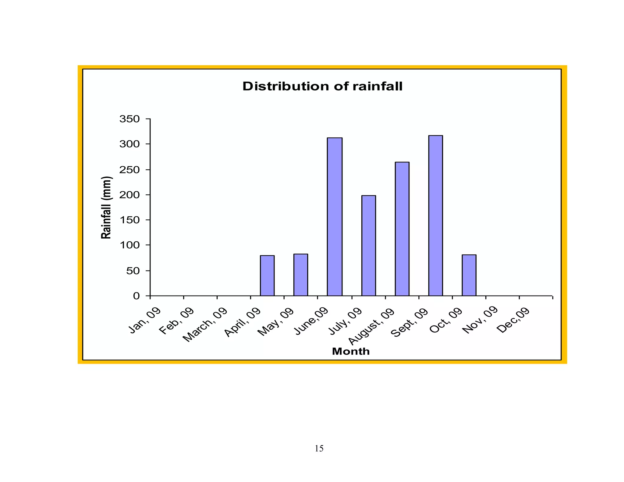  2.1.2 Drought - Irrigated situation