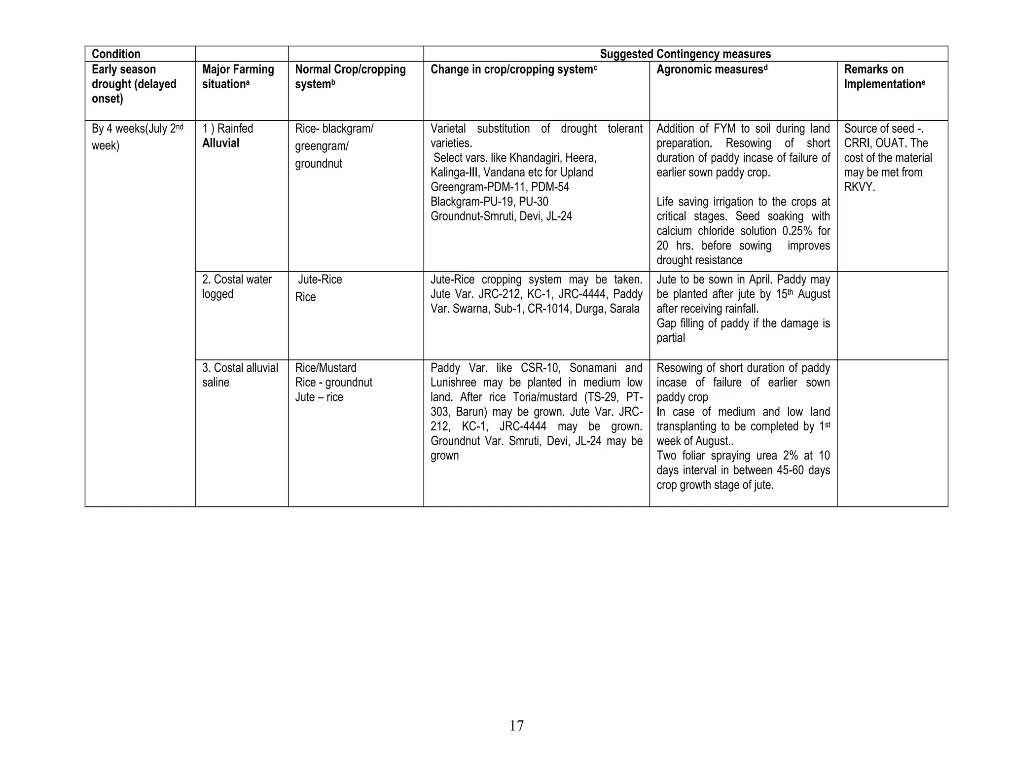 Condition Suggested Contingency measuresMajor Farming situationfNormal Crop/cropping systemgChange in crop/cropping systemhAgronomic measuresi Remarks on Implementation Non release of water in canals under delayed onset of monsoon in catchmentCostal irrigated alluvialRiceGroundnutBlackgram, greengramBlackgram, greengramResidual soil moisture utilization is the main remedy under this situationIrrigation at critical crop growth stages like flowering and pod formation to be preferredSource of seed from CRRI, OUAT the cost of the material may met from RKVY, NFSM etc.