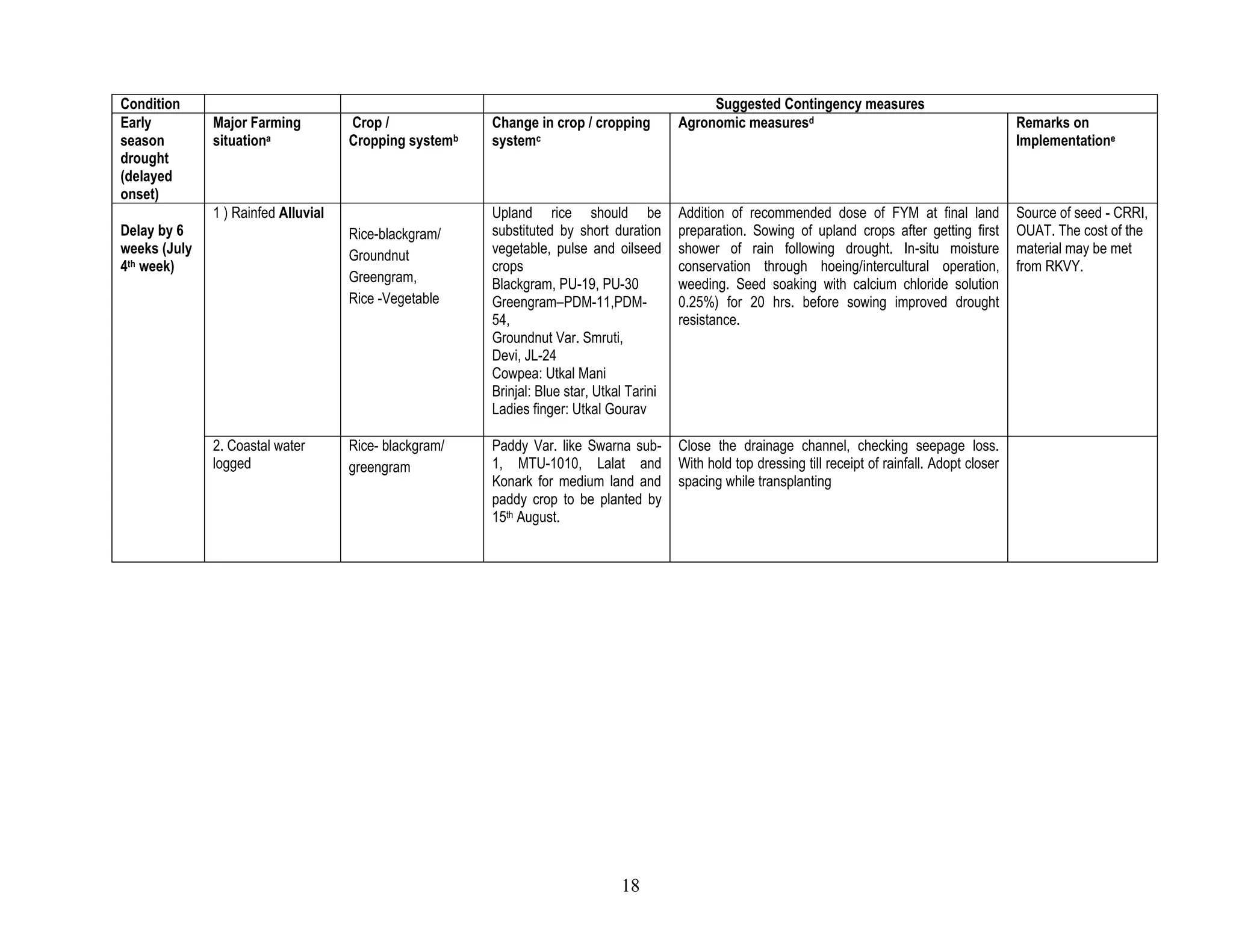 Condition Suggested Contingency measuresMajor Farming situationf Crop/cropping systemgChange in crop/cropping systemhAgronomic measuresi Remarks on Implementationj Lack of inflows into tanks due to insufficient /delayed onset of monsoonCostal irrigated alluvialGroundnutShort duration groundnut varietiesBlackgram/ Green gram- TARM-1Paddy straw mulching close spacing intercropping with green gramGreengram mosaic resistant varieties to be grown.PotatoGroundnutShort duration groundnut varieties. AK-12-24, smruti etc.VegetableBlackgram/ Green gramGreen gram mosaic resistant varieties to be grown.