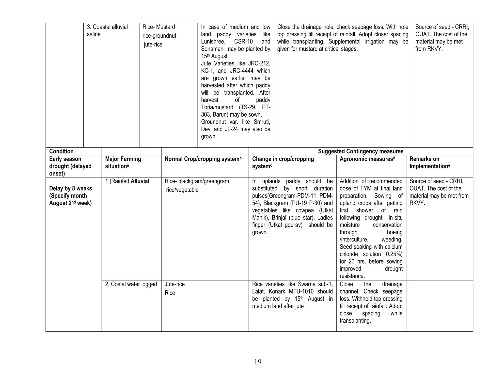 Condition Suggested Contingency measuresMajor Farming situationfCrop/cropping systemgChange in crop/cropping systemhAgronomic measuresi Remarks on Implementationj Insufficient groundwater recharge due to low rainfallCostal irrigated alluvialPotatoGroundnutShort duration groundnut varietiesPromotion of subsidiary income and employment generating activities to be encouraged through gainful implementation of NREGA, RKVY, NFSM and other schemesVegetableBlackgram/ Green gramGreengram mosaic resistant varieties to be grownAny other condition (specify)NANotes:  <br />f.Describe such as uplands, medium and low lands and source of irrigation such as tank fed medium or deep black/loamy/red soils, tube well irrigated red soils, canal   irrigated red soils, well irrigated black soils etc.,g.The normal crop or cropping systems grown in a given irrigated situationh.Suggested change in the crop, variety or cropping system in view of delay in release of irrigation water, less water availability etc.,i.All agronomic measures like improved methods of irrigation (skip row etc.), micro irrigation (drip/sprinkler/sub-surface), deficit irrigation, limited area irrigation, mulching etc, that improve water use efficiency and make best use of limited water including methods of ground water recharge and sharing.j.Comments on source of availability of seed of the alternate crop or variety, any constraints in marketing of alternative crop implications for livestock and dairy sectors and details of state or central schemes like National Rural Employment Guarantee Scheme (NREGS), Rashtriya Krishi Vikas Yojana (RKVY), National Food Security Mission (NFSM), Integrated Scheme on Oilseeds, Pulses, Oilpalm and Maize (ISOPOM), National Horticulture Mission (NHM) etc., which facilitate implementation of the agronomic measures suggested.<br />   2.2   Un- timely ( unseasonal)  rains<br />Condition Suggested contingency measureContinuous high rainfall in a short span leading towater logging Vegetative stagekFlowering stagel Crop maturity stagemPost  harvestnCrop1 (specify) RiceDrainage at tillering for 8-10 daysEfforts for early draining of water from the field will save the crop  damages Completely drain the water from the field 15days before harvesting period.Well designed storage Bins are required to protect the grain against storage pestCrop2 green gram Surface drainage Surface drainageCrop3 black gram Surface drainage Surface drainageCrop4 ground nut Surface drainage Surface drainageCrop5 jute Damage Surface drainageHorticulture Crop-1 BrinjalDrainage of water from the fieldDrain the water as early as possible as flowering stage is critical to water loggingDrainage of water, drenching of crop base with streptocycline@ 2gm in 10 liters of waterCrop-2TomatoImmediate drainage of water is needed as it is highly susceptible to water loggingImmediate drainage of water Drainage of water, drenching of soil base with streptocycline@ 2gm in 10 liters of waterCrop-3 ChilliImmediate drainage of water is needed as it is highly susceptible to water loggingImmediate drainage of waterDrainage of water, drenching of crop base with streptocycline@ 2gm in 10 l liters of waterCrop-4 CabbageDrainage Immediate drainage of waterDrainage of water, drenching of crop base with streptocycline@ 2gm in 10 liters of waterCrop-5 CauliflowerDrainage and soil drenching with suitable plant protection chemicalImmediate drainage of waterDrainage of water, drenching of crop base with streptocycline@ 2gm in 10 l liters of waterHeavy rainfall with high speed winds in a short span2  Crop1 RiceDrainage at tillering stage for 8-10 daysEfforts for early drainage of water from the filled will save the crop damageCompletely drain the water from the field 15 days before harvesting periodWell designed storage Bins as required to protect the grain against storage pestCrop2 green gramSurface drainageDrainage  Surface drainageCrop3 black gramSurface drainageSurface drainageSurface drainageCrop4 ground nutSurface drainageSurface drainageSurface drainageCrop5 jute Drainage Drainage  Drainage Horticulture   Crop-1 BrinjalDrainage of water from the fieldDrain the water as early as possible as flowering stage is critical to water loggingDrainage of water, drenching of soil base with streptocycline@ 2gm in 10 liters of waterCrop-2TomatoImmediate drainage of water is needed as it is highly susceptible to water loggingImmediate drainage of water Drainage of water, drenching of soil base with streptocycline@ 2gm in 10 liters of waterCrop-3 ChilliImmediate drainage of water is needed as it is highly susceptible to water loggingImmediate drainage of waterDrainage of water, drenching of soil base with streptocycline@ 2gm in 10 liters of waterCrop-4 CabbageDrainage Immediate drainage of waterDrainage of water, drenching of soil base with streptocycline@ 2gm in 10 liters of waterOutbreak of pests and diseases due to unseasonal rains           Crop1    RiceFor control of swarming caterpillar , spray the crop with chloropyriphos @2ml/lit. of water. For brown spot,Blast spray the crop with tricyclazole @2gm/lit. of water.For control of gundhi bug spray the crop with carbaryl@1kg/acre in 200 liters of water. For BPH spray the crop with imidiacloprid@50ml/acre. for control of BLB spray the crop with 0.1% plantomycin along with 0.2% copper oxychloride.For control of false smut disease spray the crop with carbendazim+ Mancozeb. For control of cut worm spray the crop with cypermethrin@1ml/lit of water.Well designed storage Bins as required to t protect the grain against storage pestCrop2     GreengramAphid,Spray the crop with rogor@2ml/lit of water . YMV,spray the crop with rogor@2ml/lit of waterPwodery mildew spray the crop with Sulphur (0.2%) or Kerathane (0.1%)Crop3Blackgram                 Aphid,Spray the crop with rogor@2ml/lit of water.YMV,spray the crop with rogor@2ml/lit of waterPwodery mildew spray the crop with Sulphur (0.2%) or Kerathane (0.1% )Crop 4 GroundnutAphid,leaf miner,spray the crop with monocrotophos@2ml/lit  of  Water.Aphid,laf miner,spray the crop with monocrotophos@2ml/lit  of  WaterSpray 0.25% of Dithana M-45 for reducing the incidence of Tikka leaf spot disease.Crop 5 JuteSemilooper , caterpillar,spray the crop with endosulfan@2ml/lit of waterWilting, spray the basal portion of the plant with carbendazim@ 0.15%   Wilting, spray the basal portion of the plant with carbendazim@0.15%Horticulture   Crop-1 Brinjal Stem & fruit  borer, spray the crop with cartap hydrochloride@2gm/lit of water Wilting, spray the base of the plant with streptocycline@ 0.015%+ copper oxy chloride@0.2% in1lit. of water.. Stem & fruit borer , spray the crop with malathion@1ml/lit of waterCrop-2Tomato Aphid,jassid & white fly,spray the crop rogor@2ml/lit. of water.Fruit borer, spray the crop with carbaryl@2kg/ha. Wilting, spray the base of the plant with streptocycline@ 0.015%+ copper oxy chloride@0.2% in1lit. of water..Wilting, spray the base of the plant with streptocycline@ 0.015%+ copper oxy chloride@0.2% in1lit. of water..Crop-3 Chilli Thrips,spray the crop with Abamectin @400ml/acreBacterial wilt, spray the crop streptocycline@ 0.015%+ copper oxy chloride@0.2% in1lit. of water.. Bacterial wilt, spray the crop streptocycline@ 0.015 %+ copper oxy chloride@0.2% in1lit. of water..Crop-4 CabbageDBM,spray the crop with endosulphin @2ml/lit of waterBacterial wilt, spray the crop streptocycline@ 0.015%+ copper oxy chloride@0.2% in1lit. of water..For head borer, Spray the crop with cypermethrin@1ml/lit of water  Crop-5   CauliflowerDBM,spray the crop with endosulphin @2ml/lit of waterBacterial wilt, spray the crop streptocycline@ 0.015%+ copper oxy chloride@0.2% in1lit. of water..For head borer, Spray the crop with cypermethrin@1ml/lit of water<br />k.   Such as drainage in black soils, indicate taking up need based inter-culture operations, outbreak of pests/diseases along with their management etc.<br />l   Such as drainage in black soils, application of hormones/nutrient sprays to prevent flower drop or promote quick flowering/fruiting and indicate  possibility of pest/disease outbreak with need based prophylactic / curative management etc.<br />m Such as drainage in black soils, measures for preventing seed germination etc and Indicate possibility of harvesting at physiological maturity immediately and shifting produce to safer place and protection against pest/disease damage in storage etc. <br />n  Such as shifting of produce to safer place for drying and maintaining the quality of grain/fodder and protection against pest/disease damage in storage etc<br />Floods<br />Condition Suggested contingency measureoTransient water logging/ partial  inundation1Seedling / nursery stageVegetative stageReproductive stageAt harvestCrop1 RiceMaintaining nursery of over aged rice seedlings of 45 days to 60 days durationGrowing water logging resistant varieties like Durga, Sarala, Varshadhan and HanseswariRemoval of stand from the field in case of stand deposition and planning for alternate crops like sweet potato under zero tillageSpraying plant growth hormones that prevent premature  germination of rice seedsCrop2   GreengramdrainagedrainagedrainageSpraying plant growth hormones that prevent premature germination of rice seedsCrop3  BlackgramdrainagedrainagedrainageSpraying plant growth hormones that prevent premature germination of seedsHorticulture Crop1  BrinjalDrainage of water from the fieldDrain the water as early as possible as flowering stage is critical to water loggingDrainage of water, drenching of crop base with streptocycline@ 2gm in 10 liters of waterCrop2 TomatoImmediate drainage of water is needed as it is highly susceptible to waterloggingImmediate drainage of water Drainage of water, drenching of crop base with streptocycline@ 2gm in 10 liters of waterCrop3ChilliImmediate drainage of water is needed as it is highly susceptible to water loggingImmediate drainage of waterDrainage of water, drenching of crop base with streptocycline@ 2gm in 10 liters of waterContinuous submergence for more than 2 days2Drainage Immediate drainage of waterDrainage of water, drenching of crop base with streptocycline@ 2gm in 10 liters of waterCrop1 riceDrainage and soil drenching with suitable plant protection chemicalImmediate drainage of waterDrainage of water, drenching of crop base with streptocycline @ 2gm in 10 liters of water plan for rabi crop sowing Spraying plant growth hormones that prevent premature germination of rice seedsCrop2  GreengramDrainageDrainageDrainageSpraying plant growth hormones that prevent premature germination of rice seedsCrop3   BlackgramDrainageDrainageDrainageSpraying plant growth hormones that prevent premature germination of rice seedsHorticulture   Crop1  BrinjalDrainage of water from the fieldDrain the water as early as possible as flowering stage is critical to water loggingDrainage of water, drenching of crop base with streptocycline@ 2gm in 10 liters of waterCrop2 TomatoImmediate drainage of water is needed as it is highly susceptible to water loggingImmediate drainage of water Drainage of water, drenching of crop base with streptocycline@ 2gm in 10 liters of waterCrop3ChilliImmediate drainage of water is needed as it is highly susceptible to water loggingImmediate drainage of waterDrainage of water, drenching of crop base with streptocycline@ 2gm in 10 liters of waterSea water intrusion3Crop1 RiceGrowing salt tolerant rice varieties like Lunishree, CSR-10<br />Notes: <br />1 Water logging due to heavy rainfall, poor drainage in vertisols, flash floods in streams and rivers due to high rainfall, breach of embankments <br />2. If the water remains in the field due to continuous rains, poor infiltration and push back effect <br />3. Entry of sea water into cultivated fields in coastal districts due to tidal wave during cyclones or tsunami; intrusion of seawater into groundwater in coastal districts<br />4. Crop/field management depends on nature of material (sand or silt) deposited during floods. In sand deposited crop fields/ fallows indicate ameliorative measures such as early removal of sand for facilitating rabi crop or next kharif. In silt deposited indo-gangetic plains, indicate early rabi crop plan in current cropped areas and current fallow lands. Indicate drainage of stagnating water and strengthening of field bunds etc. In diara land areas indicate crop plans for receding situations. Usually rice cropped areas are flood prone causing loss of nurseries, delayed transplanting or damage to the already transplanted fields etc. Indicate community nursery raising, scheduling bushenings, re-transplanting in damaged fields and transplanting new areas or direct seeding including seed availability so that the season is not lost. Indicate steps for preventing pre-mature germination of submerged crop at maturity or harvested produce.<br />Livestock  <br />Suggested contingency measuresBefore the eventsDuring the eventAfter the eventDroughtFeed and fodder availabilityEncourage perennial fodder production on field bunds and waste lands.Village pasture (grazing) lands should be developed for fodder production.On boundaries of agricultural field trees or shrubs like Sesbania, Subabul, Neem etc should be planted.It is essential to establish fodder bank near forest areas. Provision is also necessary to store surplus crop residues in fodder banks, which can be made available during draught.Excess fodder in flush season can be preserved as hay / silage.Explore the possibilities of availability of unconventional / alternative feed resources during draught.Organizing training programme of persons connected with A.H. on feeding and management of animals during draught.Utilizing fodder from perennial trees and fodder bank reserves.Transporting excess fodder from adjoining districts.Utilizing the existing crops which fail to grow adequately due to failure of monsoon for feeding of animals.Use of unconventional livestock feed such as sugar cane top, sugar cane bagasse, banana plant Crop residues such as cassiatora water hyacinth and other like tree pods and seeds etc. Improving poor quality roughages by ammonia treatment, urea treatment. Utilization of the fodder stored in silos.Supplementary feeding of remaining livestock and the replacement stock. Availing Insurance for live-stock.Drinking waterPreserving water in community tanks and ponds etc for drinking purpose by excavation and sanitization of these resources. In addition, wells (bore wells or        dug wells) may be constructed ahead of possible event of draught. Using persevered water in the tanks for drinking. Wherever ground water resources are available priority should be given for drinking purpose.Clean drinking waterHealth and disease managementVeterinary preparedness with vaccine and medicines.Conducting animal health camps and treating the affected animalsSupplementation of mineral and vitamin mixturesProper disposal of dead animalsAvailing insuranceFloodsFeed and fodder availabilityStorage of feed. Establish fodder bank near forest areas. Excess fodder in flush season can be preserved as hay/silage.Priorities animals as suckling animals, suckling animals along with their nursing mothers, producing and working animals, sick and old animals, adult open and non-producing animals as the feed and water may be in short supply.Procured feeds and fodders should be fed to all animals on the order of priority of animals.Straws and stovers that got soaked during floods need not be thrown away out right. They can be fed to animals as long as rotting or fungal growth has not set in. Partial drying choffing and sprinkling concentrate mixture can improve intake and utility. Utilise fodder from perennial trees. Provision of supplementary feeding (concentrate / Roughage) with vitamin & minerals.Drinking waterLarge elevated community water tank in every panchyat and sanitation of these water resources. Drinking water be made available to the animals in any kind of clean container available with the farmer. Water sources of temples are the ideal sources for drinking of the animals during drought.  Provision of clean drinking water. Vaccination of the cattle should be made. Health and disease managementKeep the emergency service kit (first Aid Requisites) ready always containing Cotton wool, Bandages, Surgical gauze, old cotton sheets, Rubber tubing (for torniquet), Surgical scissors – Curved and made of stainless steel, Forceps, Splints or Split bamboos (for fractures), Clinical thermometers – two or three, Disinfectants – potassium permanganate, Dettol, Savlon, Tannic acid powder (for poisons) and Jelly (for burns) Antibiotic eye drops, Epsom salts, copper sulphate, Treacle, oil of turpentine (for bloat), Obstetric ropes, chains and hooks, Tincture of iodine, tincture of Benzoin Co.(for wounds), Cotton rope, halters (for restraint), Trocar and canola (for bloat), Pocket Knife (for cutting, strangulating ropes etc.)Training to the farmers for taking care of the animals during flood.The team should be well equipped with contingent items like bandages, tourniquet ropes, controlling rope, splints, slings, poles and ropes to lift animals. Drugs including painkillers, antiseptics, antibiotics, anti-venom and anti-shock drugs etc. should be adequately available with them.Keep the animals loose in paddock (sheltered or unsheltered) rather keeping them tethered. Campaign and mass vaccination.Prompt and appropriate attention to injuries by providing necessary medicines to the livestock owners.Vaccination campaign against common endemic diseases of the areas (like H.S. B.Q, Anthrax etc.) must be taken up urgently. Necessary steps should be taken for the control of non-specific digestive and respiratory infections in consultation of local veterinary personals.Improving shed hygiene especially in the farmers household through cleaning and disinfection. Proper disposal of dead animals.CycloneFeed and fodder availabilityStorage of feed Use of locally available feed, storing of concentrates, encouraging them to store dry feeds, community feed godown for storing govt. supplied feeds.Priorities animals as suckling animals, suckling animals along with their nursing mothers, producing and working animals, sick and old animals, adult open and non-producing animals as the feed and water may be in short supply.Procured feeds and fodders should be fed to all animals on the order of priority of animals.Straws and stovers that got soaked during floods need not be thrown away out right. They can be fed to animals as long as rotting or fungal growth has not set in. Partial drying choffing and sprinkling concentrate mixture can improve intake and utility.Use of locally available feed.Provision of supplementary feeding (concentrate / Roughage) with vitamin & minerals.Drinking waterLarge elevated community water tank in every panchyatChlorination of drinking water.Drinking water be made available to the animals in any kind of clean container available with the farmer.Chlorination of drinking water .Provision of clean drinking water.Health and disease managementUse of preventives like vaccination, deforming of animals.Keep the emergency service kit (first Aid Requisites) ready always containing Cotton wool, Bandages, Surgical gauze, old cotton sheets, Rubber tubing (for torniquet), Surgical scissors – Curved and made of stainless steel, Forceps, Splints or Split bamboos (for fractures), Clinical thermometers – two or three, Disinfectants – potassium permanganate, Acriflvin, Dettol, Savlon, Tannic acid powder (for poisons) and Jelly (for burns) Antibiotic eye drops, Epsom salts, copper sulphate, Treacle, oil of turpentine (for bloat), Obstetric ropes, chains and hooks, Tincture of iodine, tincture of Benzoin Co.(for wounds), Cotton rope, halters(for restraint), Trocar and canola (for bloat), Pocket Knife (for cutting, strangulating ropes etc.)Vaccination, fast aid treatment.The team should be well equipped with contingent items like bandages, tourniquet ropes, controlling rope, splints, slings, poles and ropes to lift animals. Drugs including painkillers, antiseptics, antibiotics, anti-venom and anti-shock drugs  etc. should be adequately available with them.Keep the animals loose in paddock (sheltered or unsheltered) rather keeping them tethered.Conducing health camp at regular interval against diarrhea.Prompt and appropriate attention to injuries by providing necessary medicines to the livestock owners.Vaccination campaign against common endemic diseases of the areas (like H.S. B.Q, Anthrax etc.) must be taken up urgently. Necessary steps should be taken for the control of non-specific digestive and respiratory infections in consultation of local veterinary personals.Improving shed hygiene especially in the farmers household through cleaning and disinfectionHeat wave and cold waveShelter/environment managementCommunity shelter home .Proper sheltering / housing white painting outside the roof and black painting inside the roof.Plantation around the shed Creating water bodies within the shed. Provision of cool drinking water. Washing / wallowing / sprinkling/ splashing / showeringHealth and disease managementCreating awareness regarding preventions of heat stroke Protection of dry / milch cows/ buffaloes/ breeding bulls and teasers against thermal stress. Grazing should be done early in the morning and in the afternoon.Conducting health camp<br />sBased on forewarning wherever available<br />Poultry<br />Suggested contingency measuresBefore the eventaDuring the eventAfter the eventDroughtStorage of feed ingredientsEnsure procurement of feed ingredients sufficient aheadFeed supplementation will be made to the farmsAttempt will be made for available of feed ingredient or compound feed to the farmersDrinking waterCheck water source for ensuring sufficient portable water during draught Attempt will be made to provide sanitized drinking water Availability of water will be ensured by digging of bore wellHealth and disease managementProcurement of vaccines and medicines and antistress agent.Feeding antibioticsProcurement of litter materialsContinue feeding of antistress agent -FloodsStorage of feed ingredientsEnsure procurement of feed ingredients / compound feed sufficient ahead as feed supply to the farm will hamper due to submergence of the connecting roadsSupply the compound feed to the poultry farm under submerged area  Supply will continued till the situation is under controlDrinking waterProtect the water sources from submergence.Attempt will be made to provide sanitized drinking water Water sources will sanitized with bleaching powder or any water sanitizerHealth and disease managementProcurement of vaccines and medicines.Feeding antibioticsProcurement of litter materialsContinue feeding antibioticsPrevent entrance of flood water to the shedReplace wet litterProper disposal of dead birds if anyDisinfection of the farm premises.Feeding antibiotics And deworming.Replace wet litterDisinfection of sheds. Proper disposal of dead birds if anycycloneStorage of feed ingredientsProcurement of feedSupply the compound feed to the poultry farm under cyclone affected area  Supply will continued till the situation is under controlDrinking waterProtect water resources from submergence and contamination.Attempt will be made to provide sanitized drinking water Water sources will sanitized with bleaching powder or any water sanitizerHealth and disease managementProcurement of medicine and vaccine Vaccination of birds against different diseasesProvision should be made for available of sanitized waterWater sources will sanitized with bleaching powder or any water sanitizerHeat wave Shelter/environment managementPruning of big trees in the farm.Putting curtains on open sides of the shed.Procurement of electrical accessories Providing shed to poultry houses.Providing proper ventilation.Attempt will be made for cooling of poultry shed by adapting different cooling methodsThickness of litter should be reduced Ventilation to the house should be increased by providing ceiling fans and exhaust fan Provision should be made to ensure proper ventilation to the houseHealth and disease managementProcurement of Antistress drugsSupplementation of antistress drugVaccination of birds against RDCold waveShelter/environment managementProcurement of curtains to cover open sides of the shed.Heating arrangement kept readyClose the open sides of the shed by curtain in such a way that ventilation should not be hampered.Provide heat if necessary depending on the temperature  and age of the birdsRemove the curtains.Discontinue heating.Health and disease managementProcurement of Antistress drugs and vaccineFeeding of antistress drugs in drinking water Vaccination with fowl poxVaccination against IBD and RD<br />aBased on forewarning wherever available<br />Fisheries<br />Suggested contingency measuresBefore the eventaDuring the eventAfter the eventDroughtShallow water in ponds due to insufficient rains/inflows1. Restricted release of water from reservoir.2. Supplementary water harvest structures like pond and tanks has to be developed.3. Renovation and maintenance of existing water harvest structures.--Impact of heat and salt load build up in ponds/change in water quality1. Prepare to release water into the habitat.1. Mixing of water from the water harvest structure like ponds and tanks into the fish habitat.1. Monitoring the water quality and health of aquatic organisms.FloodsInundation with flood water1. Strengthening and increase in dyke height.2. This should be constructed with inlet and out let facility.1. Net enclosure should be provided over the dyke to prevent the escape of fish from pond.1. Repairing and strengthening of dyke if required.Water contamination and changes in BOD1. Application of lime.-1. Application of lime and geolite.2. Application of Alum.3. Application of KMnO4Health and disease management1. Application of lime-1. Application of lime and KMnO4.2. Assessment of the health status of fish and accordingly control measure should be taken.3. Control on transport of brooders and seeds.cycloneStocking, Yearling cultureOver flow/ flooding of ponds1. Strengthening and increase in dyke height.2. This should be constructed with inlet and out let facility.1. Net enclosure should be provided over the dyke to prevent the escape of fish from pond.1. Repairing and strengthening of dyke if required.Change in fresh/ brackish water ratioHealth and disease management--1. Application of lime and KMnO4.2. Assessment of the health status of fish and accordingly control measure should be taken.3. Control on transport of brooders and seeds.Heat wave and cold wave Management of pond environment1. During hot waves adequate water depth should be maintained.1. During hot waves mixing of water with fresh water should be done.2. The culture system should be provided with aeration to avoid oxygen depletion due to high temperature during hot waves.3. Partial harvesting can be done to avoid loss. -Health and disease management1. Application of lime and turmeric.1. Feeding should be stopped.2. If cold waves persists EUS outbreak takes place 1. Application of CIFAXto contro EUS disease in fish.<br />aBased on forewarning wherever available<br />