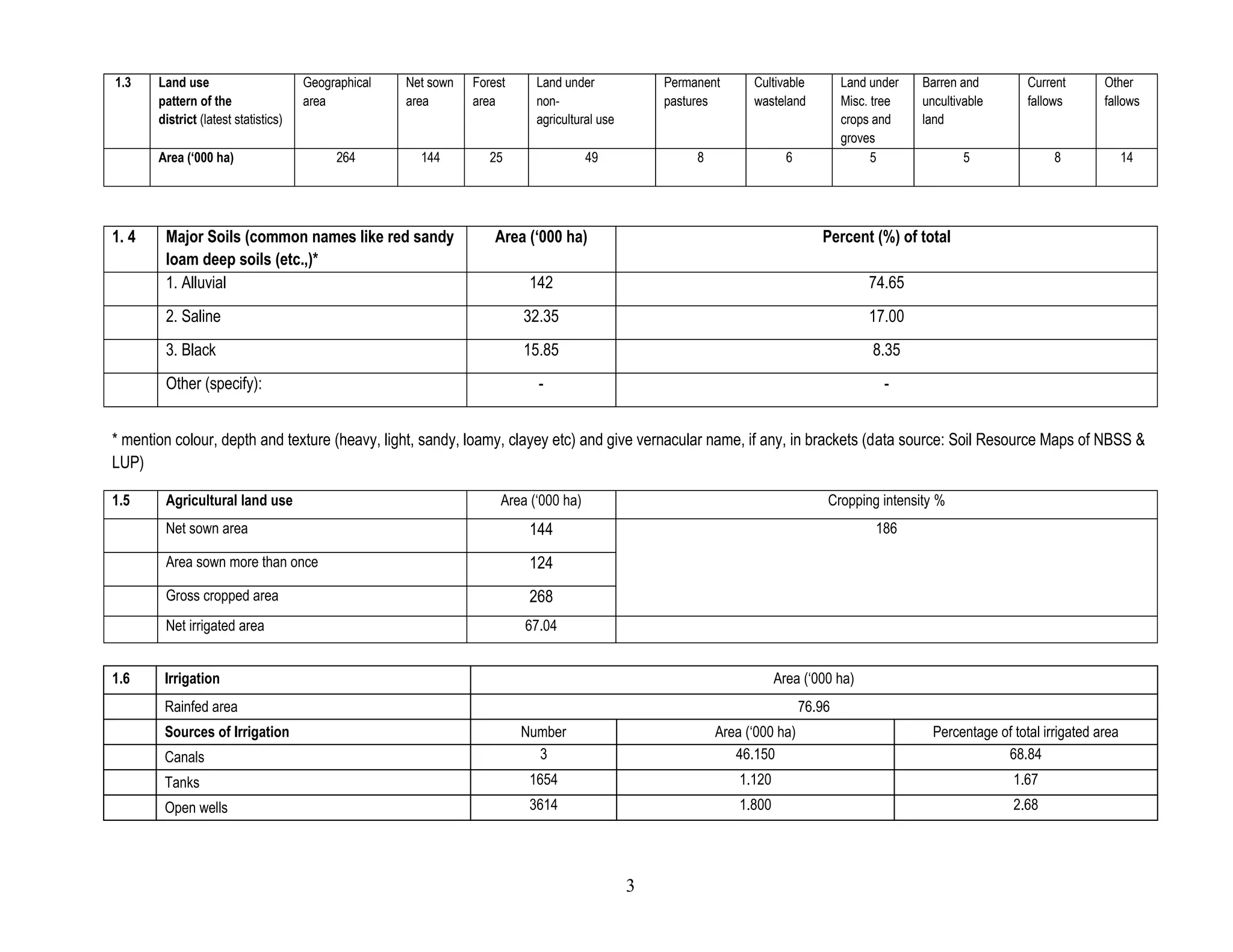 Condition Suggested Contingency measuresMid season drought (long dry spellMajor Farming situationa Crop/cropping systembCrop managementcSoil managementdRemarks on Implementatione At vegetative stage August-September1 )Rainfed Alluvial Rice-pulse, rice-groundnutSkip beushaning, if rice is more than 45 days old and water is not available. Uprooting weed from the main field without waiting for rainfall. Strengthen the field bunds and close the whole to check seepage loss of water. Fertiliser application could be delayed till receipt of rainfall. In-situ moisture conservation and rain water harvesting technique to be followed to minimize the excess runoff. Use water bodies for life saving irrigation to minimize crop loses.In-situ moisture conservation. Practice mulching with organic mulches to extend the period of moisture availabilityCost of the material may be meet from ongoing scheme like RKVY, NFSM etc2. Costal water loggedRice-pulseUprooting weed from the main field the field without waiting for rainfall provides irrigation through recycling of harvested rain water. Go for gap filling using seedling of same age or clonal tillers to have uniform distribution of plant. Apply potassic fertilizer where ever soil moisture allows or wet up to the receipt of rain falls.Aged seedlings of 45 days old can be planted in case of medium duration rice. Close drainage channel and reduce run off losses. Take plant protection measures against blast and other diseases. Strengthen field bunds and close drainage hole3. Costal alluvial saline Rice-mustardWeeding to be done to conserve moisture. If mortality is less than 50% the crops may be gap field. For medium and low land if rice population is less than 50% gap filling may be done. Select medium duration varieties (125 days). If rice population is more than 50% carryout weeding, close the drainage holes for checking loss of water, provide life saving irrigation when needed. After harvest of rice mustard varieties like Varun may be grown. Strengthen field bunds and close drainage holeCondition Suggested Contingency measuresMid season drought (long dry spell)Major Farming situationa Crop/cropping systembCrop managementcSoil managementdRemarks on Implementatione At reproductive stageSeptember-October1 )Rainfed Alluvial Rice-pulse/rice-groundnut Close the drainage holes and check the seepage loss in the medium land rice regularly. The crops should be irrigated with conserved water at critical stages. Pre-rabi and rabi crop (Pulse and oilseeds crop) may be sown with residual moisture. Rice may be harvest at physiological maturity stage.Appropriate plant protection measure may be taken up to minimize the crop loses. Cost of the material may be meet from ongoing scheme like RKVY, NFSM etc.2. Costal water logged Rice-pulseProvide protective irrigation through recycling of harvested rain water. Close drainage channels and reduce run off losses. Take plant protection measures against blast. Rice crop to be harvested at physiological maturity stage.3. Costal alluvial salineRrice-mustardClose drainage holes and check the seepage loss of water. The crops should be irrigated with conserved rain water. Weeding to be done to conserve moisture. Provide life saving irrigation when needed. Rice crop may be harvested at physiological maturity stage after which Toria/Mustard crop may be grown.Condition Suggested Contingency measuresTerminal drought Major Farming situationaCrop/croppingsystembCrop managementcRabi Crop planningdRemarks on Implementatione October- November1 )Rainfed Alluvial Rice-pulse/groundnut Insect/pests and diseases appear more frequently under drought situation for which requires constant vigilance and timely control measures.Sowing of rabi crops as per availability of residual moisture With residual moisture condition rabi crops like green gram, blackgram can be taken. Utilize water of ponds and reservers for growing cowpea, okra and chilli.Source of seed from CRRI, OUAT the cost of the material may met from RKVY, NFSM etc. 2. Costal water logged Rice-pulseInsect/pests and diseases appear more frequently under drought situation for which requires constant vigilance and timely control measures.  Harvest the rice at physiological maturity stage and sow rabi crop with residual moisture. With residual moisture condition rabi crops like green gram, blackgram can be taken.3. Coastal alluvial salineRice-mustardInsect/pests and diseases appear more frequently under drought situation for which requires constant vigilance and timely control measures. Harvest rice at physiological maturity stage and shown rabi crops with residual moistureWith residual moisture condition rabi crops like green gram, blackgram can be taken up. Utilize the water of pond and reserves   for growing cowpea, okra and chilli.