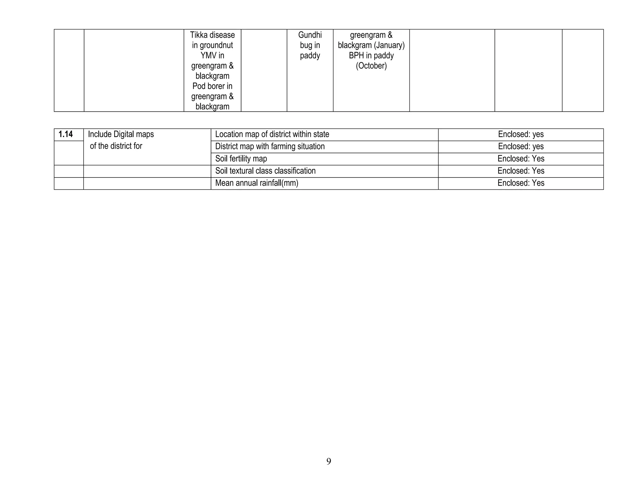 In case of early or mid season dry spells indicate crop management techniques to save standing crop. 