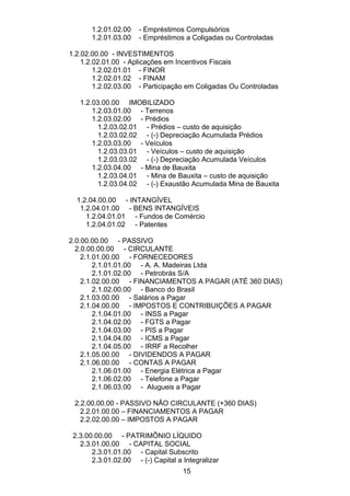 1.2.01.02.00 - Empréstimos Compulsórios
1.2.01.03.00 - Empréstimos a Coligadas ou Controladas
1.2.02.00.00 - INVESTIMENTOS
1.2.02.01.00 - Aplicações em Incentivos Fiscais
1.2.02.01.01 - FINOR
1.2.02.01.02 - FINAM
1.2.02.03.00 - Participação em Coligadas Ou Controladas
1.2.03.00.00 IMOBILIZADO
1.2.03.01.00 - Terrenos
1.2.03.02.00 - Prédios
1.2.03.02.01 - Prédios – custo de aquisição
1.2.03.02.02 - (-) Depreciação Acumulada Prédios
1.2.03.03.00 - Veículos
1.2.03.03.01 - Veículos – custo de aquisição
1.2.03.03.02 - (-) Depreciação Acumulada Veículos
1.2.03.04.00 - Mina de Bauxita
1.2.03.04.01 - Mina de Bauxita – custo de aquisição
1.2.03.04.02 - (-) Exaustão Acumulada Mina de Bauxita
1.2.04.00.00 - INTANGÍVEL
1.2.04.01.00 - BENS INTANGÍVEIS
1.2.04.01.01 - Fundos de Comércio
1.2.04.01.02 - Patentes
2.0.00.00.00 - PASSIVO
2.0.00.00.00 - CIRCULANTE
2.1.01.00.00 - FORNECEDORES
2.1.01.01.00 - A. A. Madeiras Ltda
2.1.01.02.00 - Petrobrás S/A
2.1.02.00.00 - FINANCIAMENTOS A PAGAR (ATÉ 360 DIAS)
2.1.02.00.00 - Banco do Brasil
2.1.03.00.00 - Salários a Pagar
2.1.04.00.00 - IMPOSTOS E CONTRIBUIÇÕES A PAGAR
2.1.04.01.00 - INSS a Pagar
2.1.04.02.00 - FGTS a Pagar
2.1.04.03.00 - PIS a Pagar
2.1.04.04.00 - ICMS a Pagar
2.1.04.05.00 - IRRF a Recolher
2.1.05.00.00 - DIVIDENDOS A PAGAR
2.1.06.00.00 - CONTAS A PAGAR
2.1.06.01.00 - Energia Elétrica a Pagar
2.1.06.02.00 - Telefone a Pagar
2.1.06.03.00 - Alugueis a Pagar
2.2.00.00.00 - PASSIVO NÃO CIRCULANTE (+360 DIAS)
2.2.01.00.00 – FINANCIAMENTOS A PAGAR
2.2.02.00.00 – IMPOSTOS A PAGAR
2.3.00.00.00 - PATRIMÔNIO LÍQUIDO
2.3.01.00.00 - CAPITAL SOCIAL
2.3.01.01.00 - Capital Subscrito
2.3.01.02.00 - (-) Capital a Integralizar
15
 