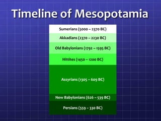 Timeline of Mesopotamia
Sumerians (5000 – 2370 BC)
Akkadians (2370 – 2230 BC)
Old Babylonians (1792 – 1595 BC)
Hittites (1450 – 1200 BC)

Assyrians (1305 – 609 BC)

New Babylonians (626 – 539 BC)
Persians (559 – 330 BC)

 