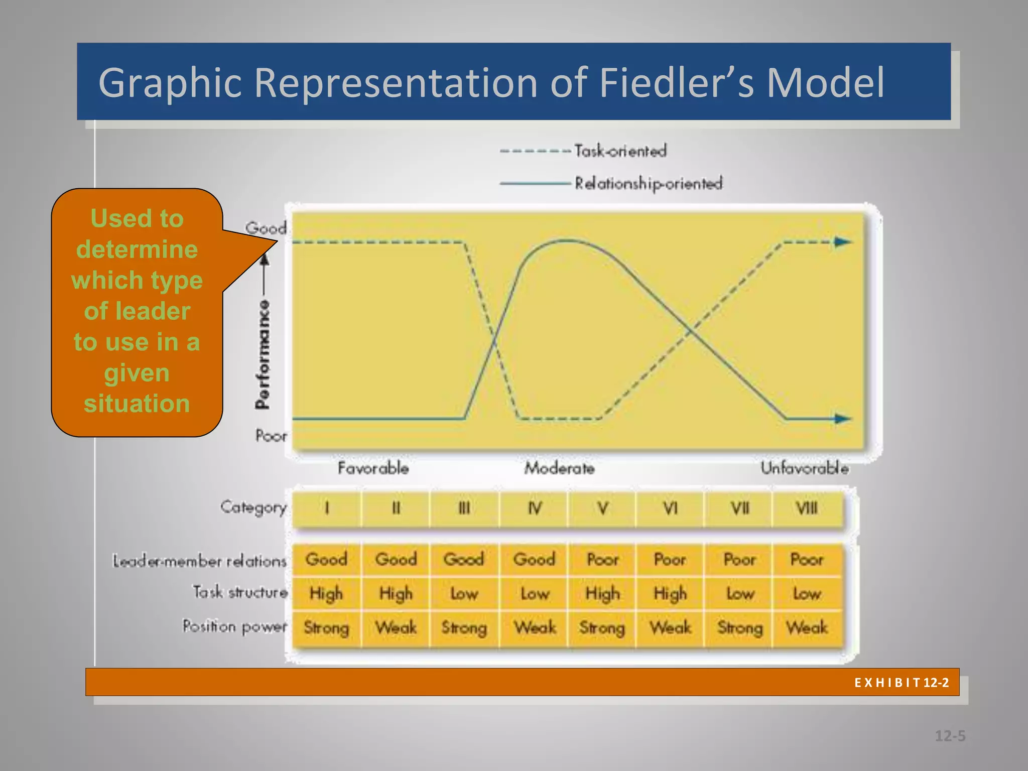 Graphic Representation of Fiedler’s Model
12-5
E X H I B I T 12-2
Used to
determine
which type
of leader
to use in a
given
situation
 