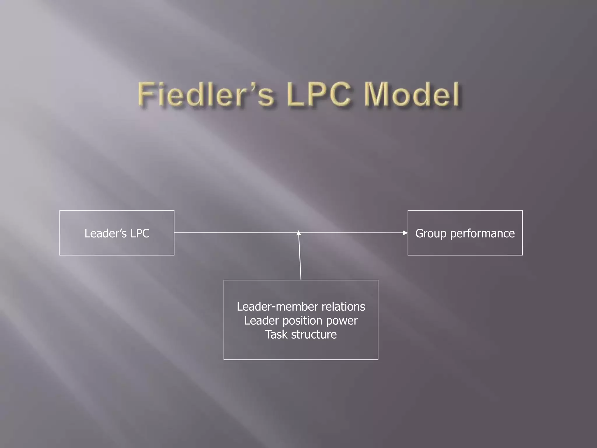 Leader’s LPC Group performance 
Leader-member relations 
Leader position power 
Task structure 
 