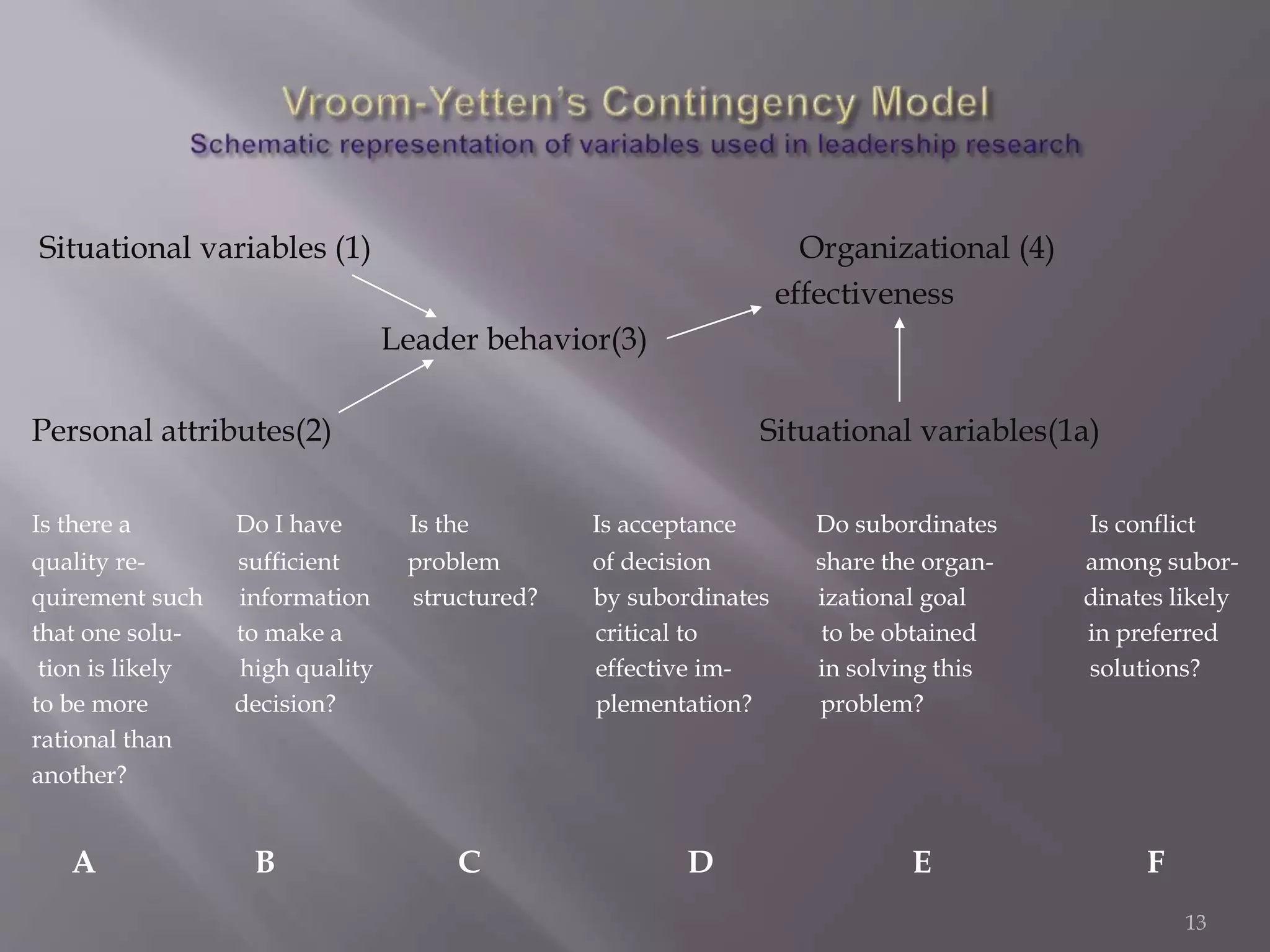 Situational variables (1) Organizational (4) 
effectiveness 
Leader behavior(3) 
Personal attributes(2) Situational variables(1a) 
Is there a Do I have Is the Is acceptance Do subordinates Is conflict 
quality re- sufficient problem of decision share the organ- among subor-quirement 
such information structured? by subordinates izational goal dinates likely 
that one solu- to make a critical to to be obtained in preferred 
tion is likely high quality effective im- in solving this solutions? 
to be more decision? plementation? problem? 
rational than 
another? 
A B C D E F 
13 
 