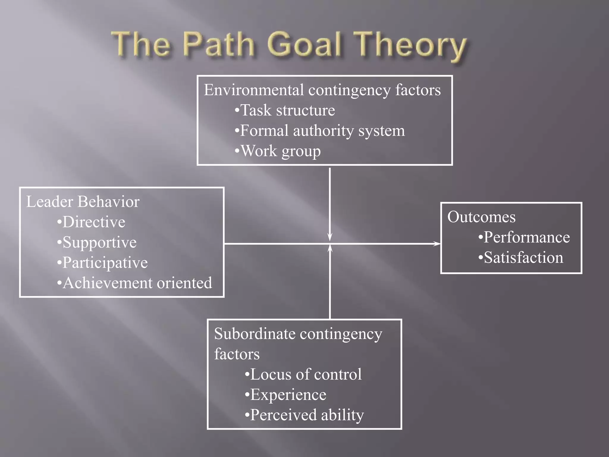 Environmental contingency factors 
•Task structure 
•Formal authority system 
•Work group 
Outcomes 
•Performance 
•Satisfaction 
Leader Behavior 
•Directive 
•Supportive 
•Participative 
•Achievement oriented 
Subordinate contingency 
factors 
•Locus of control 
•Experience 
•Perceived ability 
 