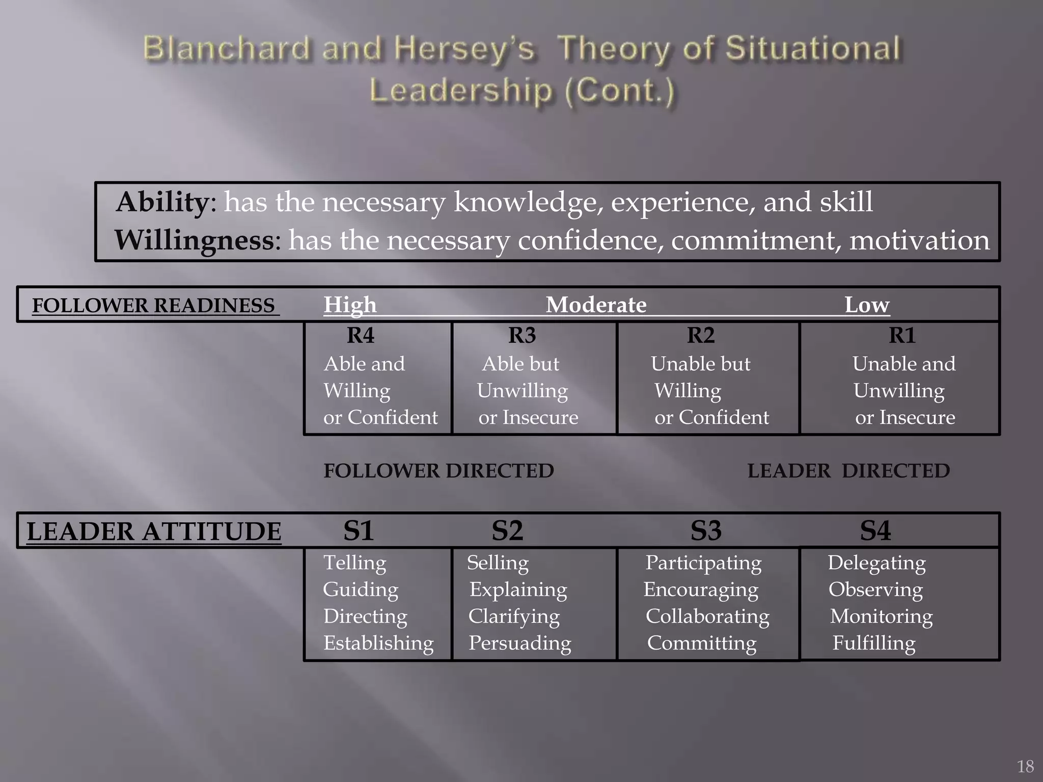 Ability: has the necessary knowledge, experience, and skill 
Willingness: has the necessary confidence, commitment, motivation 
FOLLOWER READINESS High Moderate Low 
R4 R3 R2 R1 
Able and Able but Unable but Unable and 
Willing Unwilling Willing Unwilling 
or Confident or Insecure or Confident or Insecure 
FOLLOWER DIRECTED LEADER DIRECTED 
LEADER ATTITUDE S1 S2 S3 S4 
Telling Selling Participating Delegating 
Guiding Explaining Encouraging Observing 
Directing Clarifying Collaborating Monitoring 
Establishing Persuading Committing Fulfilling 
18 
 