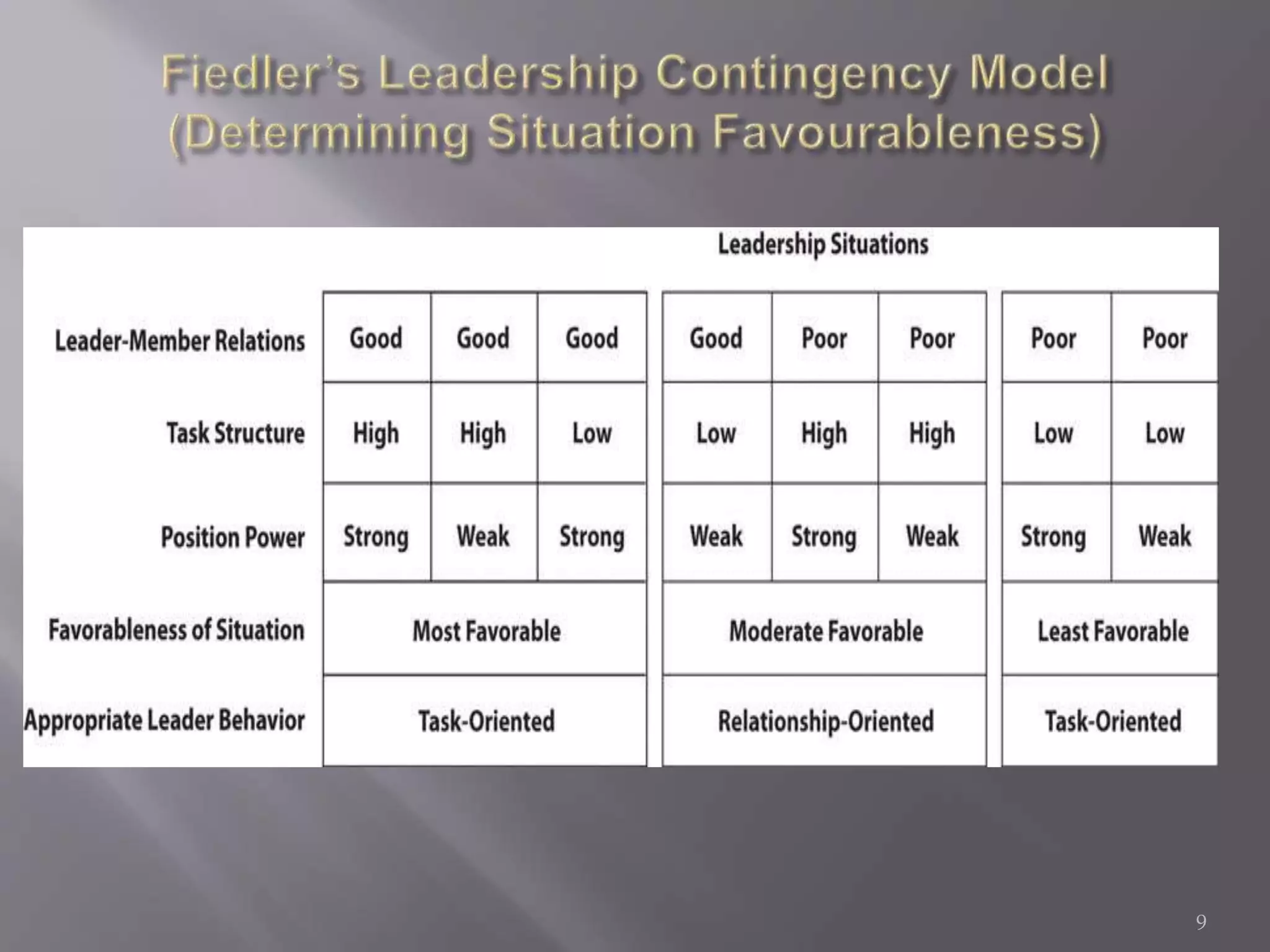 Leader’s Motivational Situational Favorableness Outcome 
System 
Major variables 1. Leader-Member 
In Fiedler’s Relationships 
Contingency Leadership Style 2. Task Structure Effectiveness 
Theory 3. Leader’s Position 
Power 
9 
 