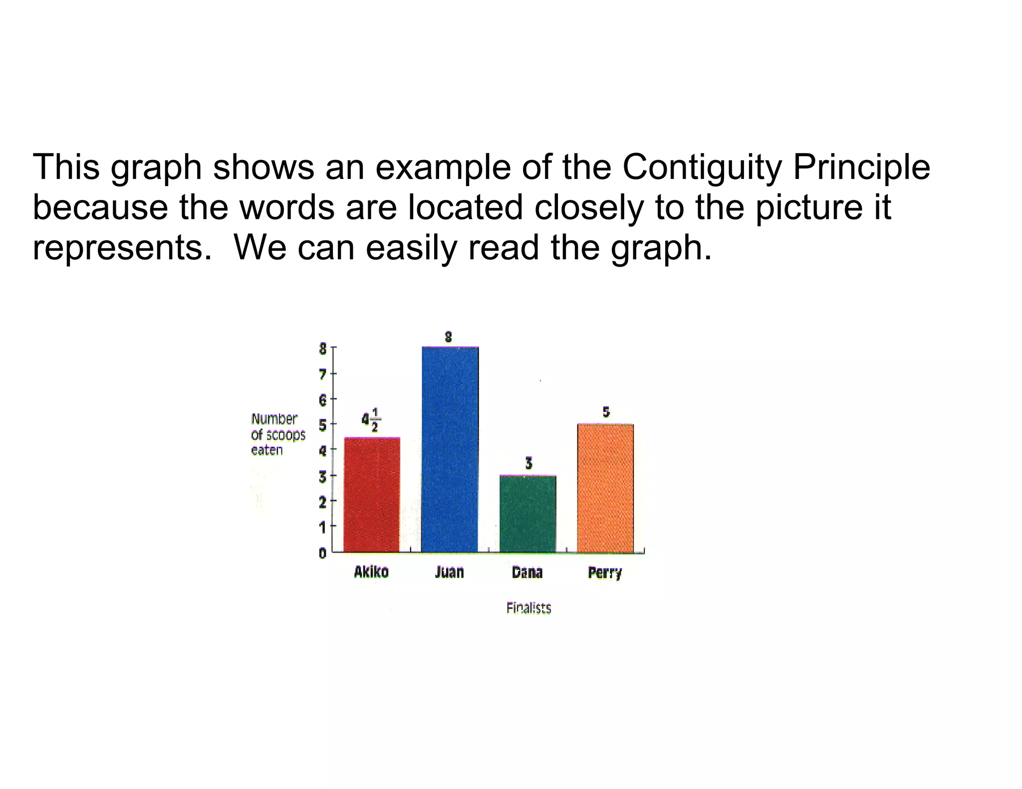 This graph shows an example of the Contiguity Principle
because the words are located closely to the picture it
represents. We can easily read the graph.
 