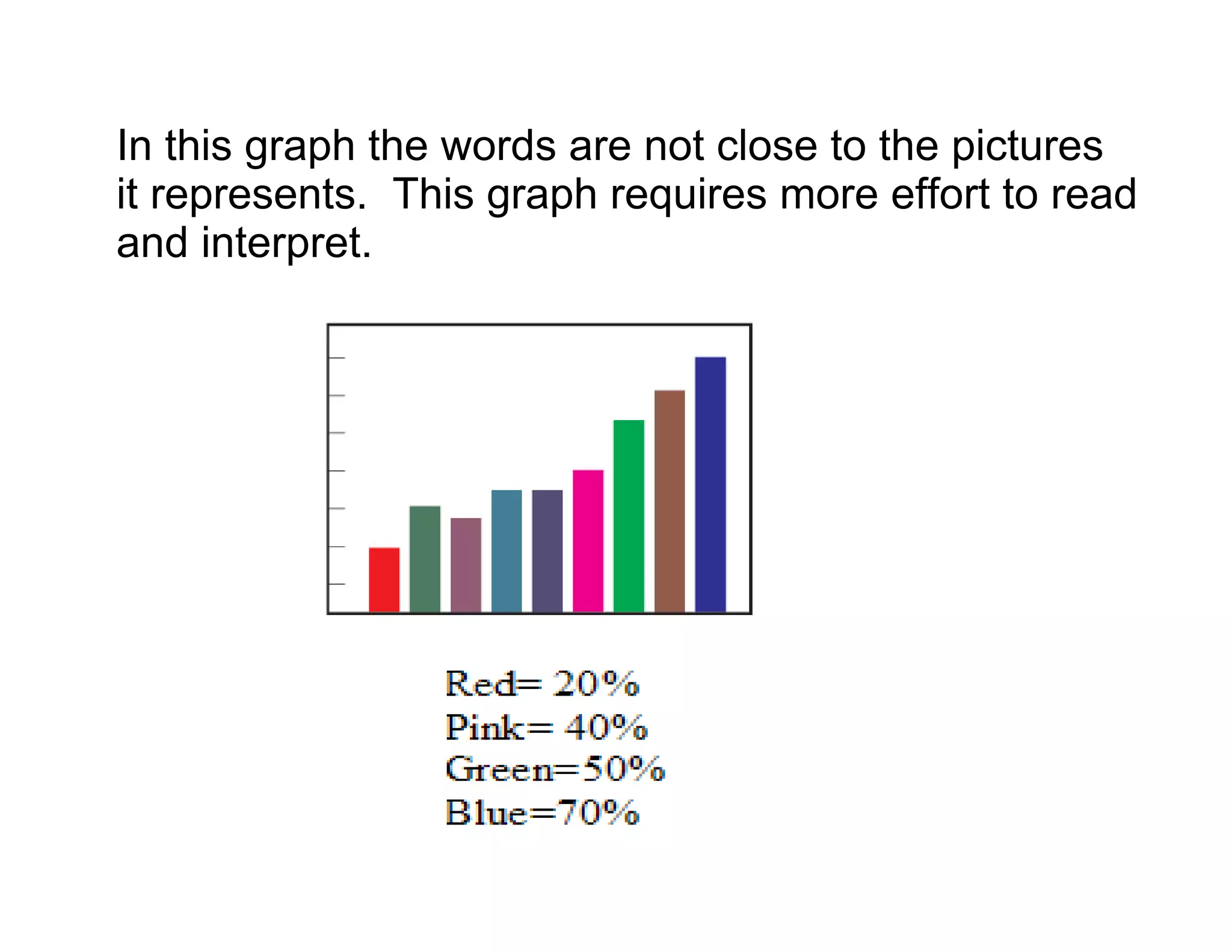 In this graph the words are not close to the pictures
it represents. This graph requires more effort to read
and interpret.
 