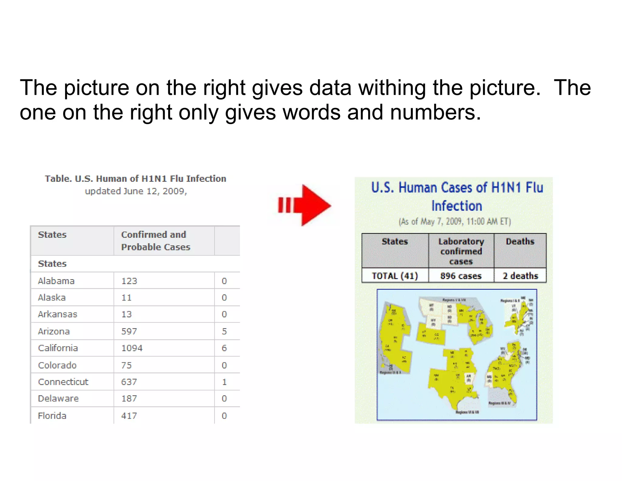 The picture on the right gives data withing the picture. The
one on the right only gives words and numbers.
 