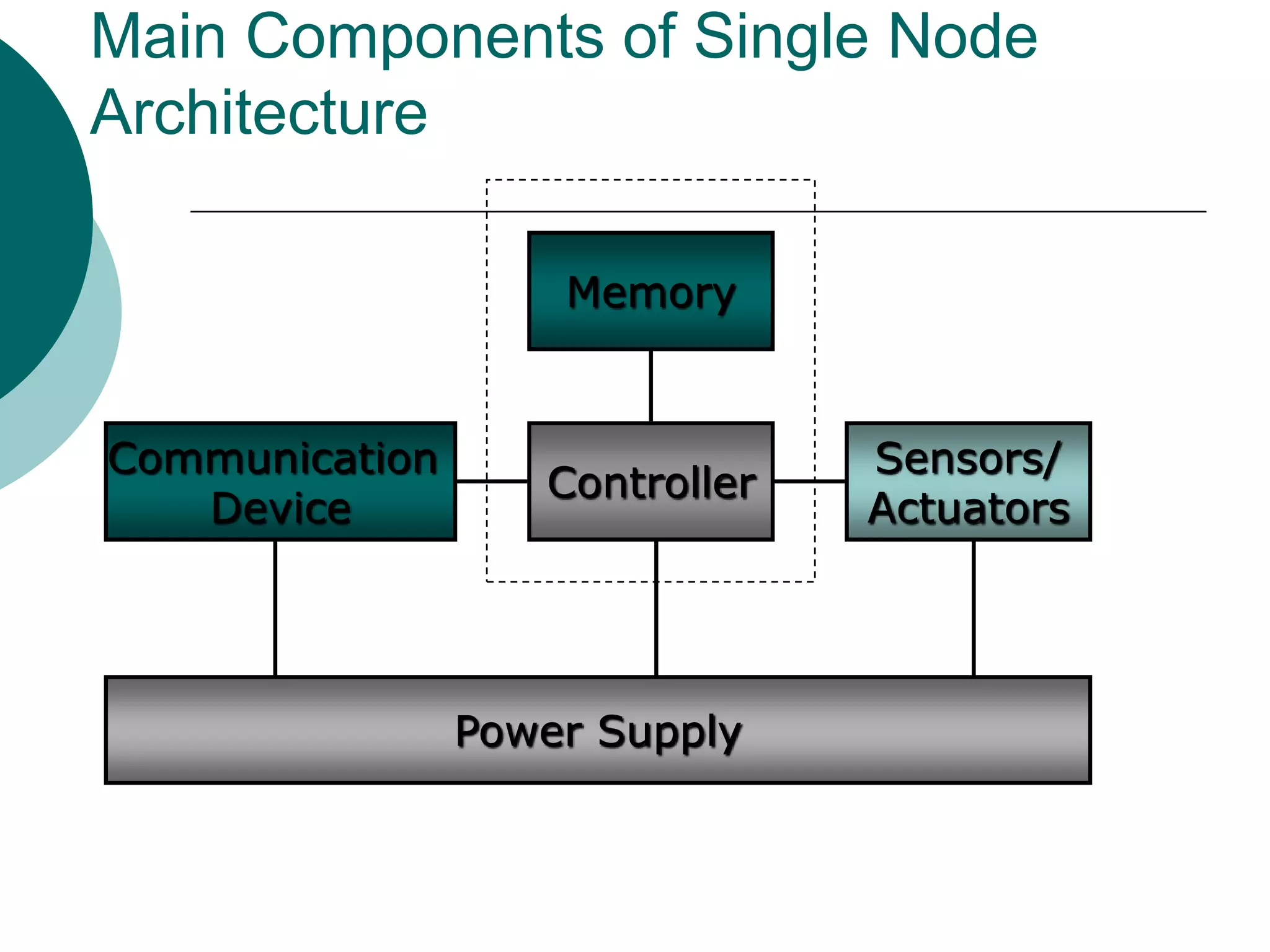Main Components of Single Node
Architecture
Communication
Device
Controller
Sensors/
Actuators
Power Supply
Memory
 