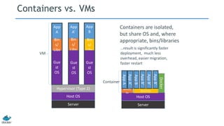 App
A
Containers vs. VMs
Hypervisor (Type 2)
Host OS
Server
Gue
st
OS
Bin
s/
Libs
App
A’
Gue
st
OS
Bin
s/
Libs
App
B
Gue
st
OS
Bin
s/
Libs
AppA’
Docker
Host OS
Server
Bins/Li
bs
AppA
Bins/Libs
AppB
AppB’
AppB’
AppB’
VM
Container
Containers are isolated,
but share OS and, where
appropriate, bins/libraries
Gue
st
OS
Gue
st
OS
…result is significantly faster
deployment, much less
overhead, easier migration,
faster restart
 