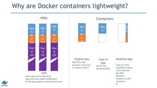Why are Docker containers lightweight?
Bin
s/
Libs
App
A
Original App
(No OS to take
up space, resources,
or require restart)
AppΔ
Bins/
App
A
Bin
s/
Libs
App
A’
Gue
st
OS
Bin
s/
Libs
Modified App
Copy on write
capabilities allow
us to only save
the diffs
Between
container A and
container
A’
VMs
Every app, every copy of an
app, and every slight modification
of the app requires a new virtual server
App
A
Gue
st
OS
Bin
s/
Libs
Copy of
App
No OS. Can
Share bins/libs
App
A
Gue
st
OS
Gue
st
OS
VMs Containers
 