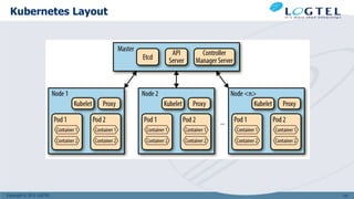 Copyright © 2011 LOGTEL
Kubernetes Layout
107
 