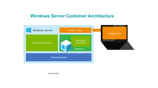 Windows Server Container Architecture
Source: Microsoft
 