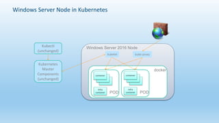 Windows Server Node in Kubernetes
kubelet kube-proxy
Kubernetes
Master
Components
(unchanged)
Kubectl
(unchanged)
Windows Server 2016 Node
docker
Infra
container POD
container
Infra
container POD
container
 