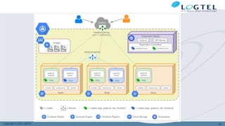 Copyright © 2011 LOGTEL 149
 