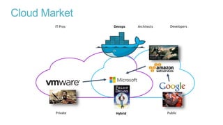 Cloud Market
PublicHybridPrivate
IT Pros Devops DevelopersArchitects
 