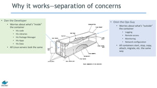 Why it works—separation of concerns
• Dan the Developer
• Worries about what’s “inside”
the container
• His code
• His Libraries
• His Package Manager
• His Apps
• His Data
• All Linux servers look the same
• Oren the Ops Guy
• Worries about what’s “outside”
the container
• Logging
• Remote access
• Monitoring
• Network configuration
• All containers start, stop, copy,
attach, migrate, etc. the same
way
 