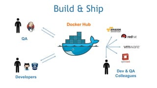 Docker Hub
Dev & QA
ColleaguesDevelopers
QA
Build & Ship
 