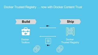 Docker Trusted Registry … now with Docker Content Trust
Docker
Toolbox
Build Ship
Docker
Trusted Registry
 