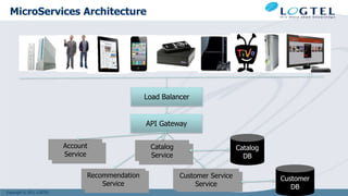 Copyright © 2011 LOGTEL
MicroServices Architecture
Load Balancer
Account
Service
Catalog
Service
Recommendation
Service
Customer Service
Service
Catalog
DB
API Gateway
Customer
DB
 