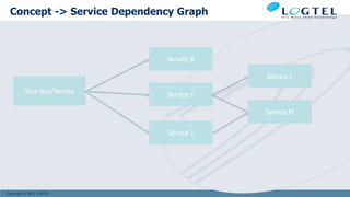Copyright © 2011 LOGTEL
Concept -> Service Dependency Graph
Your App/Service
Service X
Service Y
Service Z
Service L
Service M
 