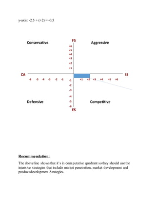 FS
+6
+1
+5
+4
+3
+2
-6
-5
-4
-3
-2
-1-6 -5 -4 -3 -2 -1 +1 +2 +3 +4 +5 +6
ES
CA IS
Conservative Aggressive
Defensive Competitive
y-axis: -2.5 + (+2) = -0.5
Recommendation:
The above line shows that it’s in com putative quadrant so they should use the
intensive strategies that include market penetration, market development and
productdevelopment Strategies.
 