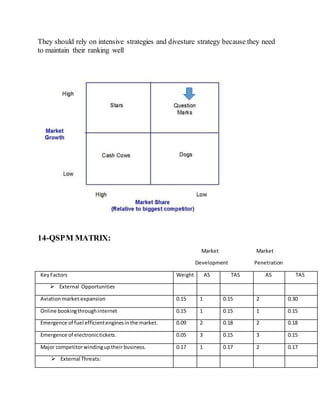They should rely on intensive strategies and divesture strategy because they need
to maintain their ranking well
14-QSPM MATRIX:
Market Market
Development Penetration
KeyFactors Weight AS TAS AS TAS
 External Opportunities
Aviation market expansion 0.15 1 0.15 2 0.30
Online bookingthroughinternet 0.15 1 0.15 1 0.15
Emergence of fuel efficientenginesinthe market. 0.09 2 0.18 2 0.18
Emergence of electronictickets. 0.05 3 0.15 3 0.15
Major competitorwindinguptheir business. 0.17 1 0.17 2 0.17
 External Threats:
 