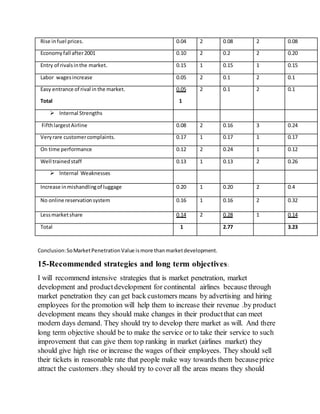Rise infuel prices. 0.04 2 0.08 2 0.08
Economyfall after2001 0.10 2 0.2 2 0.20
Entry of rivalsinthe market. 0.15 1 0.15 1 0.15
Labor wagesincrease 0.05 2 0.1 2 0.1
Easy entrance of rival in the market.
Total
0.05
1
2 0.1 2 0.1
 Internal Strengths
FifthlargestAirline 0.08 2 0.16 3 0.24
Veryrare customercomplaints. 0.17 1 0.17 1 0.17
On time performance 0.12 2 0.24 1 0.12
Well trainedstaff 0.13 1 0.13 2 0.26
 Internal Weaknesses
Increase inmishandlingof luggage 0.20 1 0.20 2 0.4
No online reservationsystem 0.16 1 0.16 2 0.32
Lessmarketshare 0.14 2 0.28 1 0.14
Total 1 2.77 3.23
Conclusion:SoMarketPenetrationValue ismore thanmarketdevelopment.
15-Recommended strategies and long term objectives:
I will recommend intensive strategies that is market penetration, market
development and productdevelopment for continental airlines because through
market penetration they can get back customers means by advertising and hiring
employees for the promotion will help them to increase their revenue .by product
development means they should make changes in their productthat can meet
modern days demand. They should try to develop there market as will. And there
long term objective should be to make the service or to take their service to such
improvement that can give them top ranking in market (airlines market) they
should give high rise or increase the wages of their employees. They should sell
their tickets in reasonable rate that people make way towards them becauseprice
attract the customers .they should try to cover all the areas means they should
 