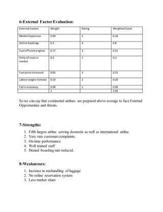 6-External FactorEvaluation:
External Factors Weight Rating WeightedScore
Market Expansion 0.09 2 0.18
Online bookings 0.2 4 0.8
Fuel efficientengines 0.17 3 0.51
Entry of rivalsin
market
0.3 1 0.3
Fuel price increased 0.05 3 0.15
Labour wagesincrease 0.10 2 0.20
Fall ineconomy 0.09 1 0.09
1 3.03
So we can say that continental airlines are prepared above average to face External
Opportunities and threats.
7-Strengths:
1. Fifth largest airline serving domestic as well as international airline.
2. Very rare customer complaints.
3. On time performance
4. Well trained staff
5. Denied boarding rate reduced.
8-Weaknesses:
1. Increase in mishandling of luggage
2. No online reservation system
3. Less market share
 