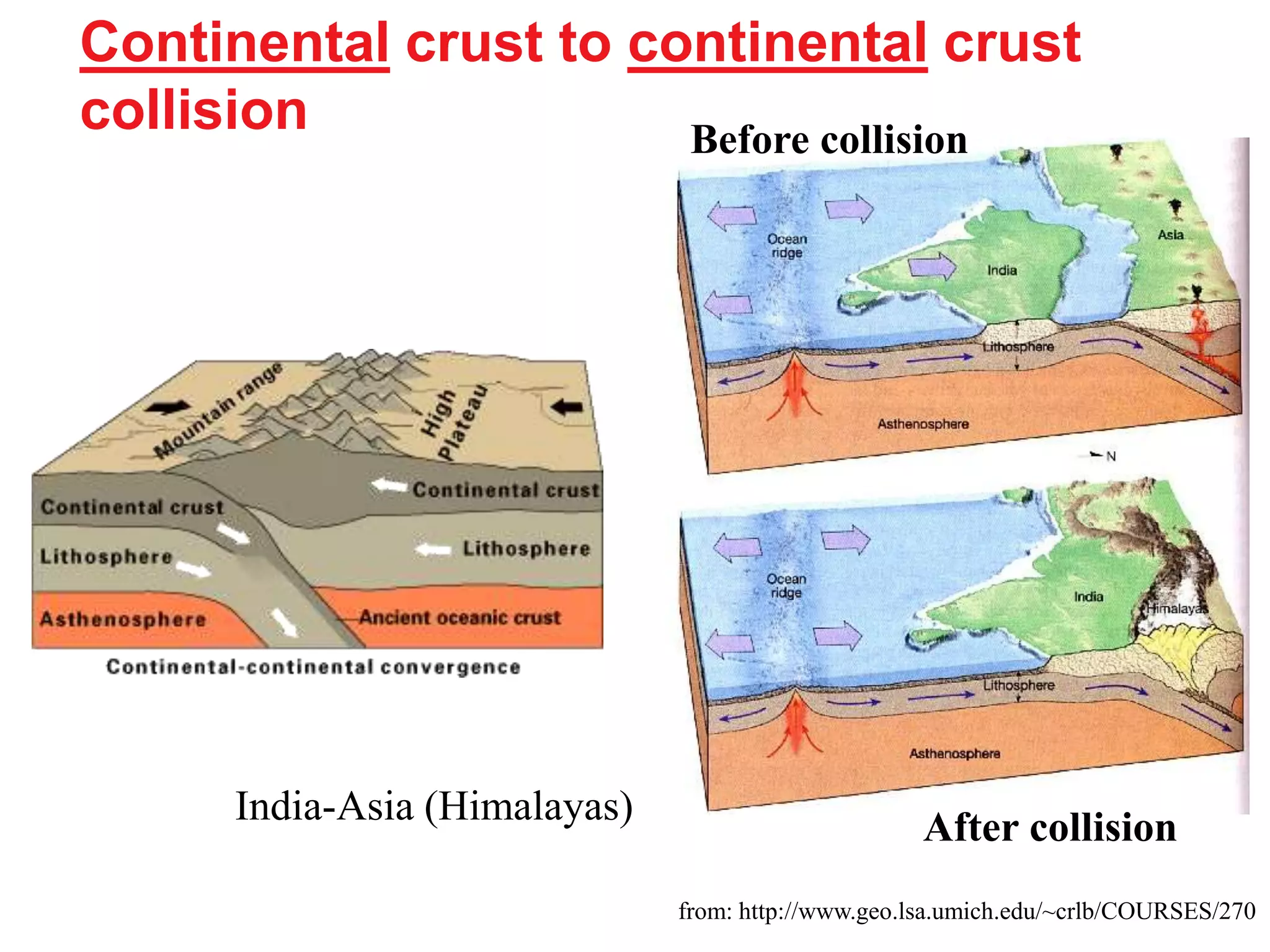 from: http://www.geo.lsa.umich.edu/~crlb/COURSES/270
Continental crust to continental crust
collision
India-Asia (Himalayas)
Before collision
After collision
 