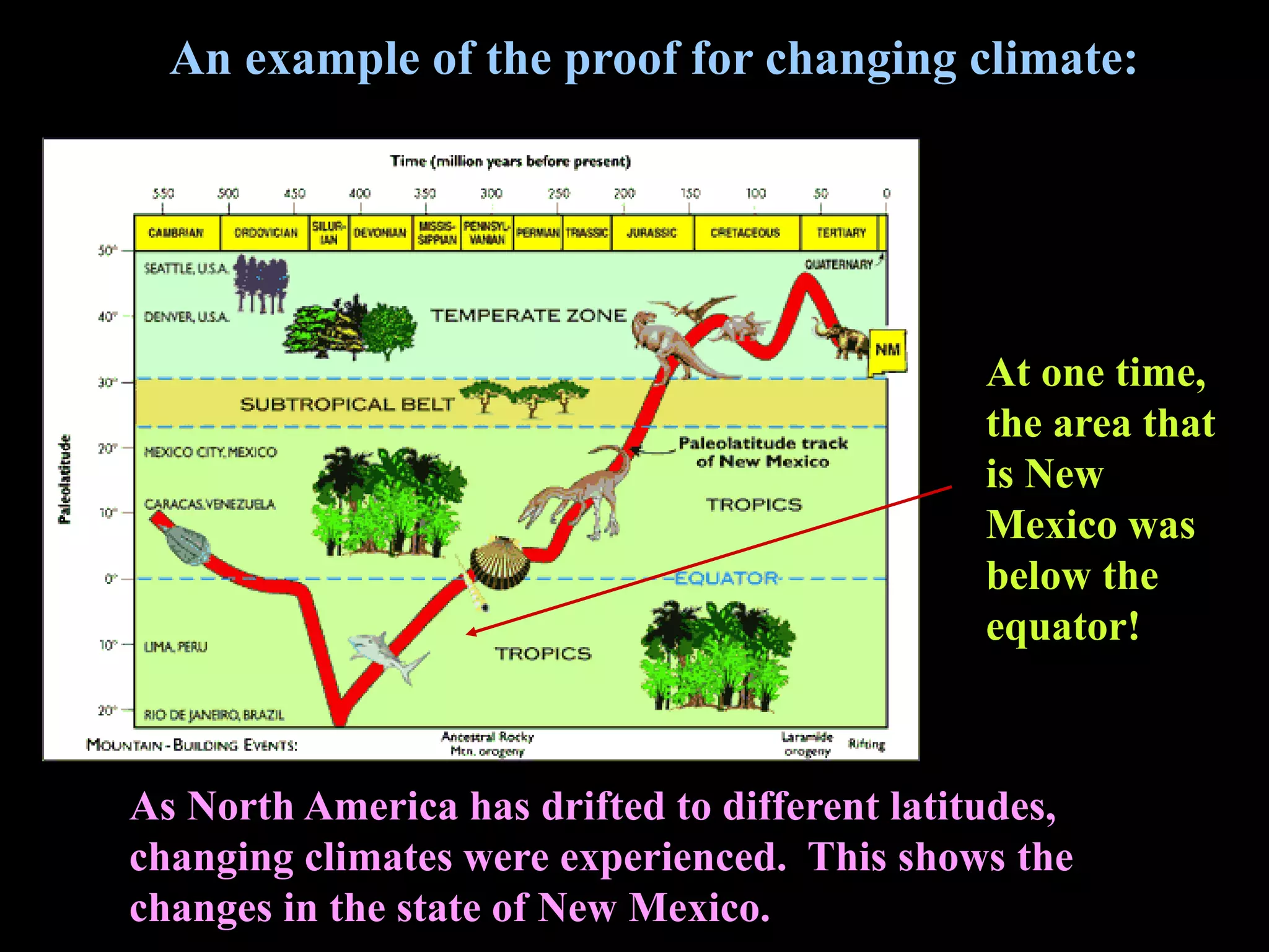 As North America has drifted to different latitudes,
changing climates were experienced. This shows the
changes in the state of New Mexico.
An example of the proof for changing climate:
At one time,
the area that
is New
Mexico was
below the
equator!
 